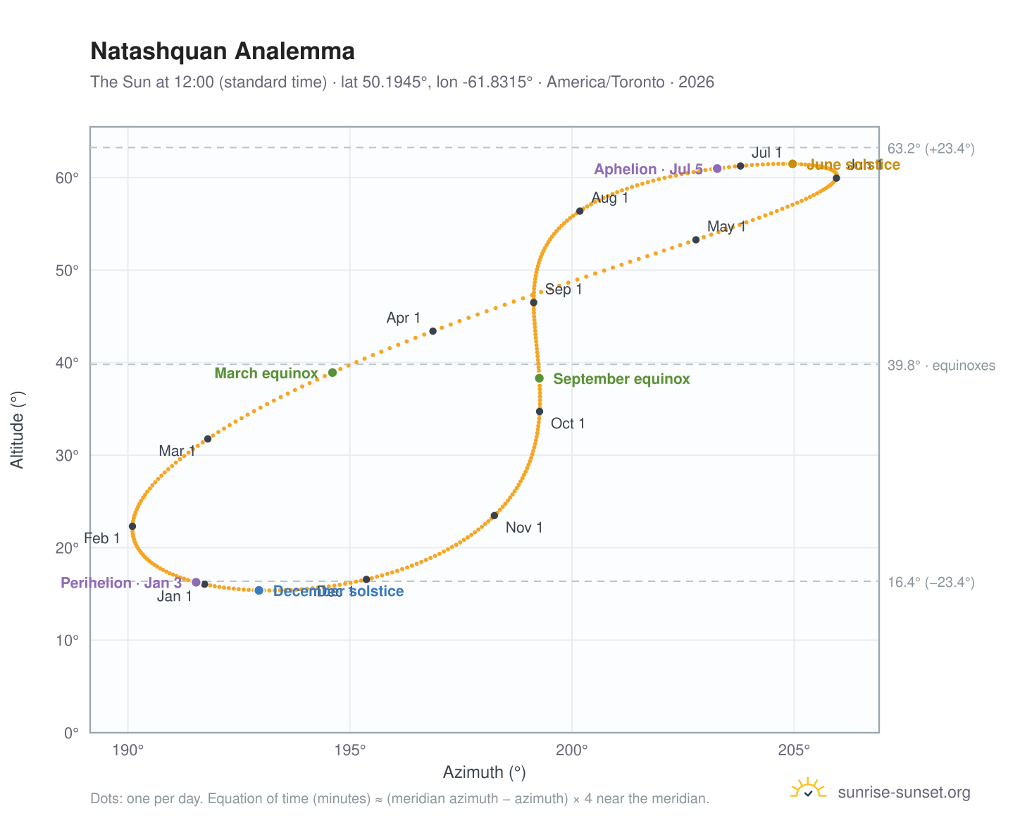 Natashquan analemma chart: the Sun at 12:00 (standard time) through the year
