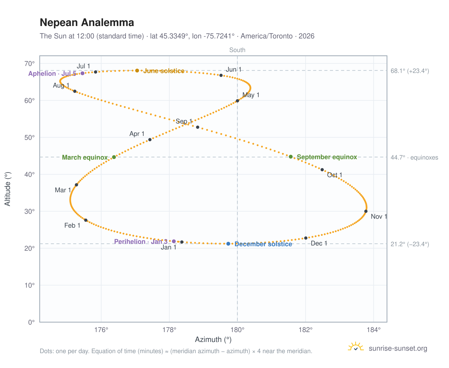 Nepean analemma chart: the Sun at 12:00 (standard time) through the year