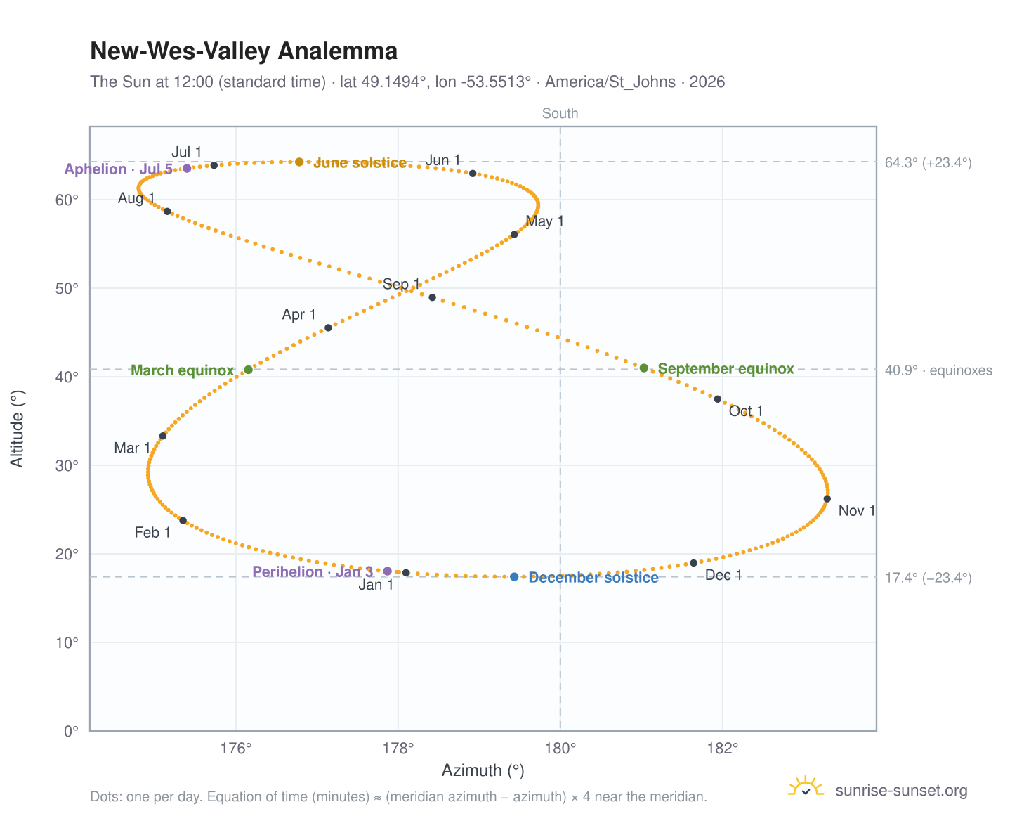 New-Wes-Valley analemma chart: the Sun at 12:00 (standard time) through the year
