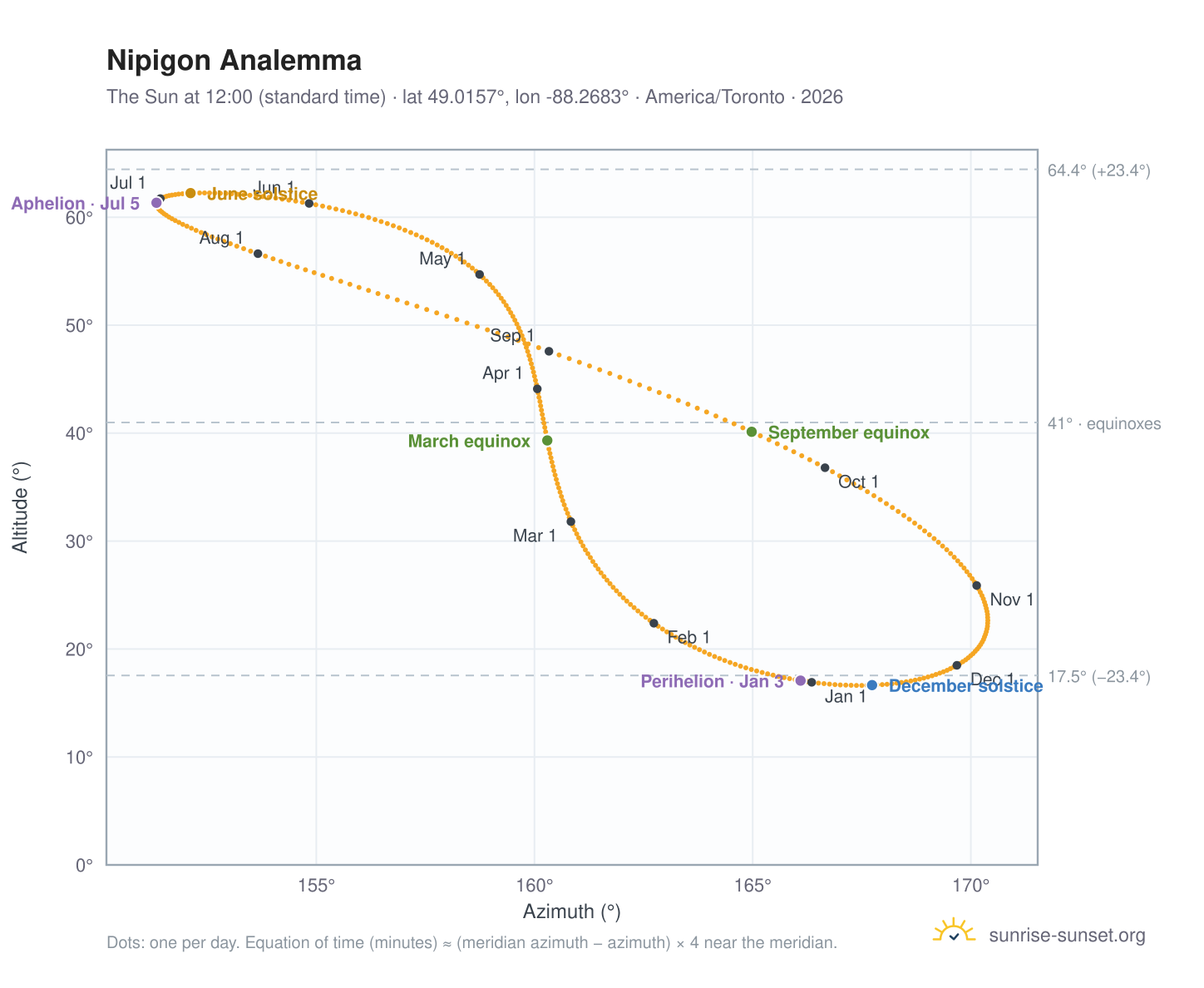Nipigon analemma chart: the Sun at 12:00 (standard time) through the year
