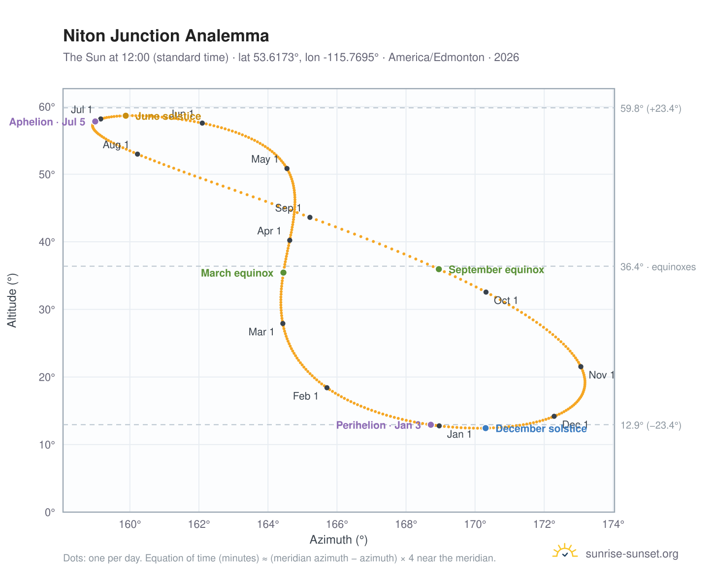 Niton Junction analemma chart: the Sun at 12:00 (standard time) through the year