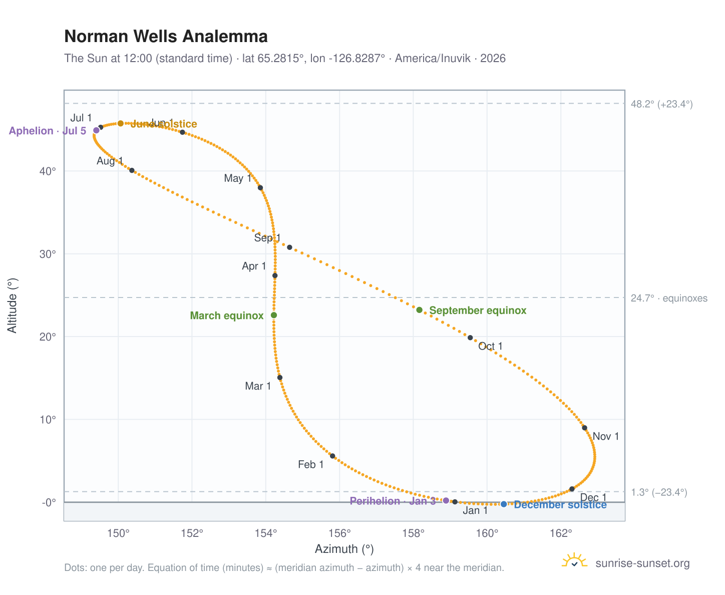Norman Wells analemma chart: the Sun at 12:00 (standard time) through the year