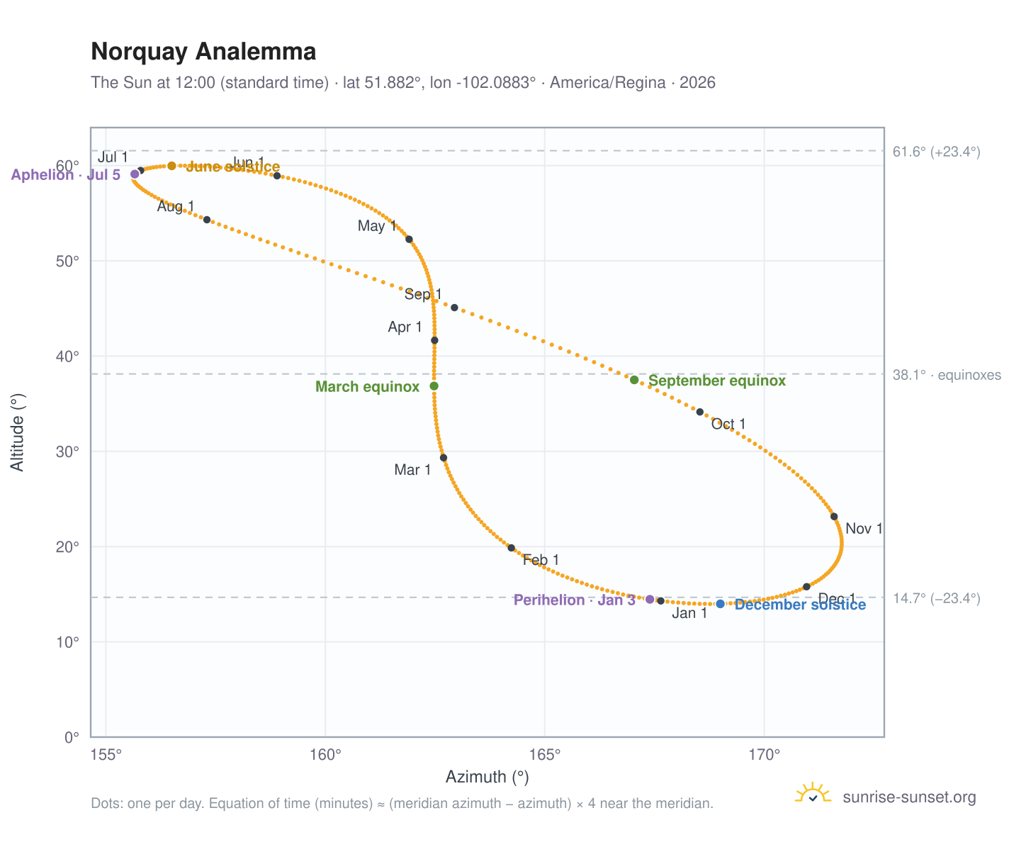 Norquay analemma chart: the Sun at 12:00 (standard time) through the year