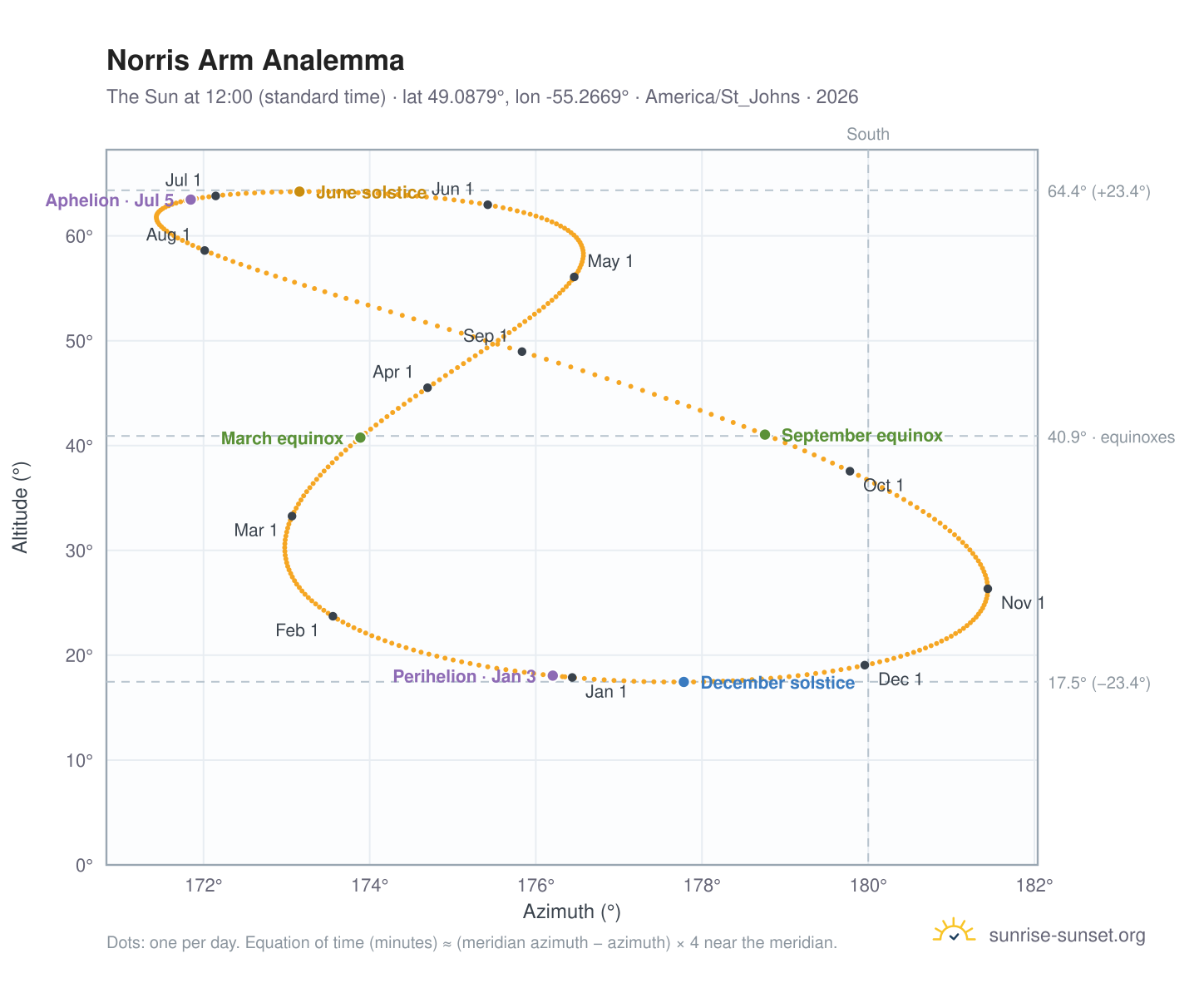 Norris Arm analemma chart: the Sun at 12:00 (standard time) through the year