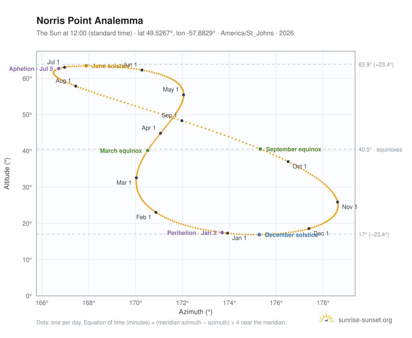 Norris Point analemma chart: the Sun at 12:00 (standard time) through the year