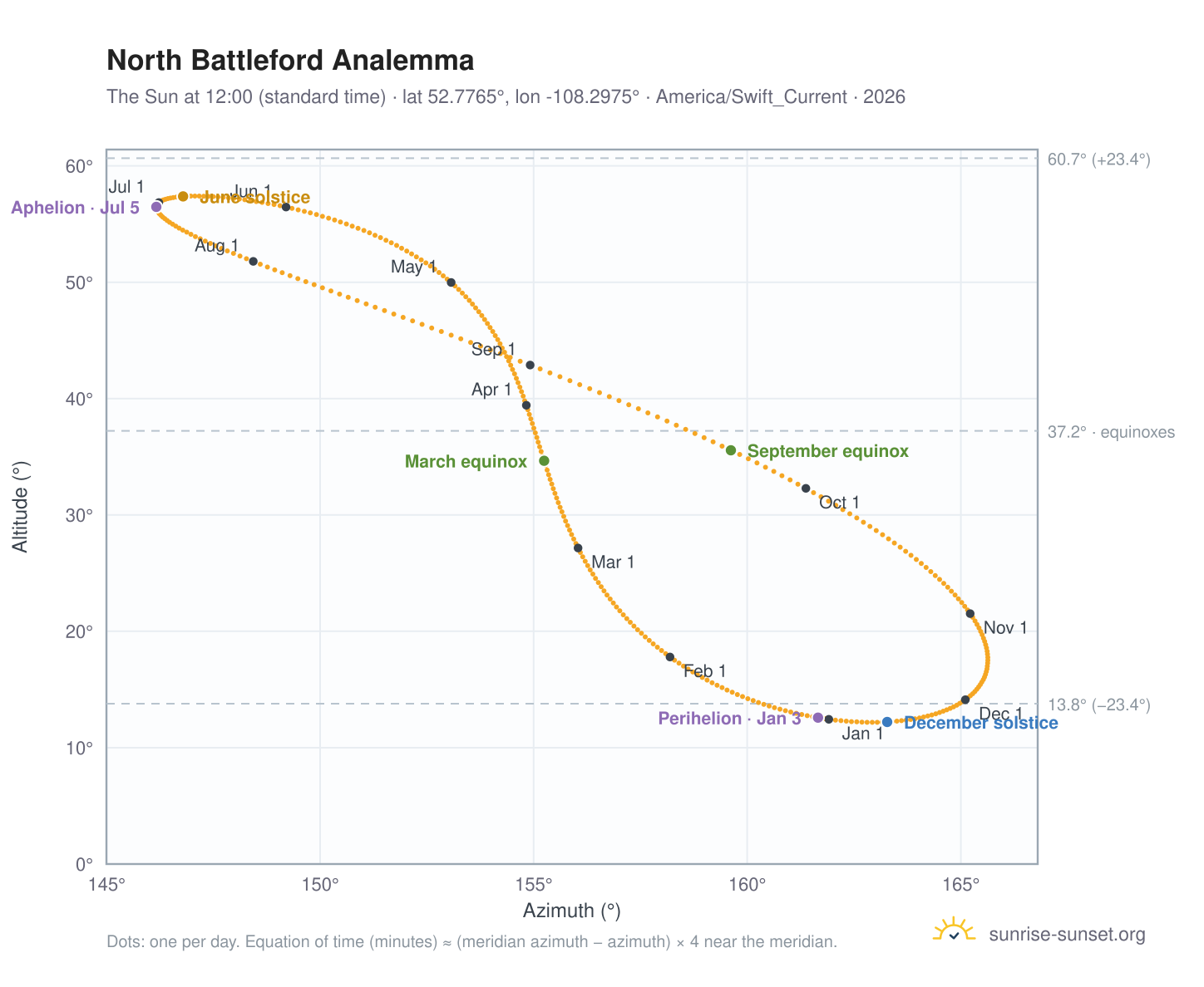 North Battleford analemma chart: the Sun at 12:00 (standard time) through the year