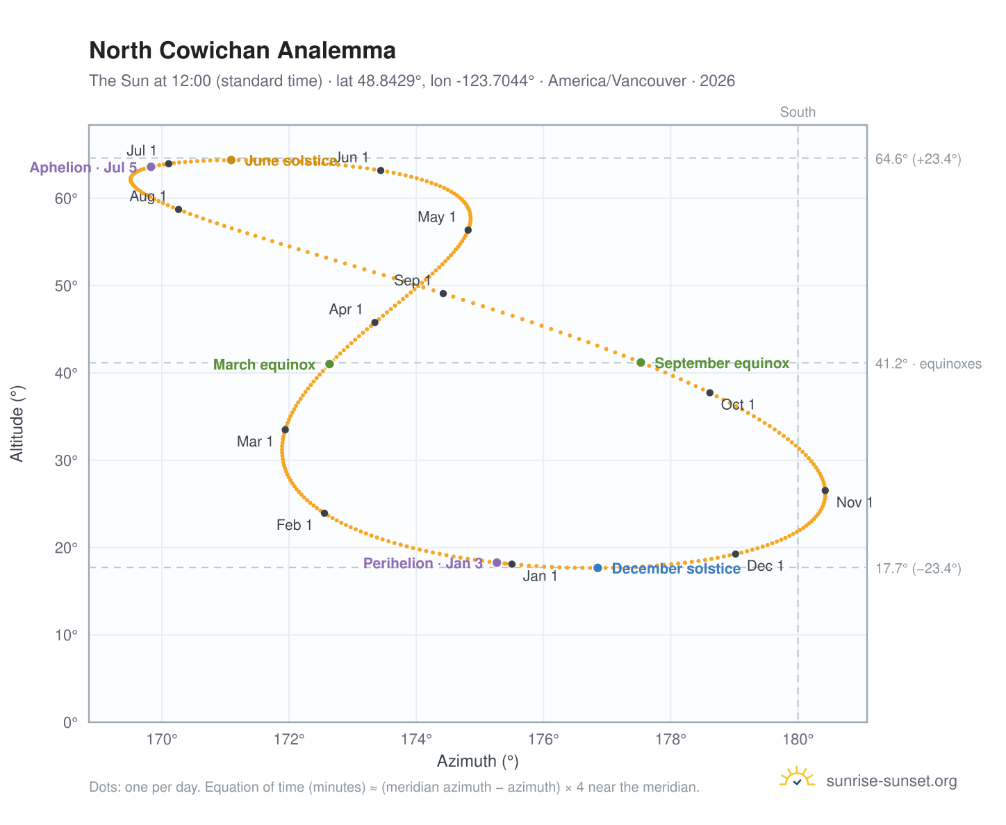 North Cowichan analemma chart: the Sun at 12:00 (standard time) through the year