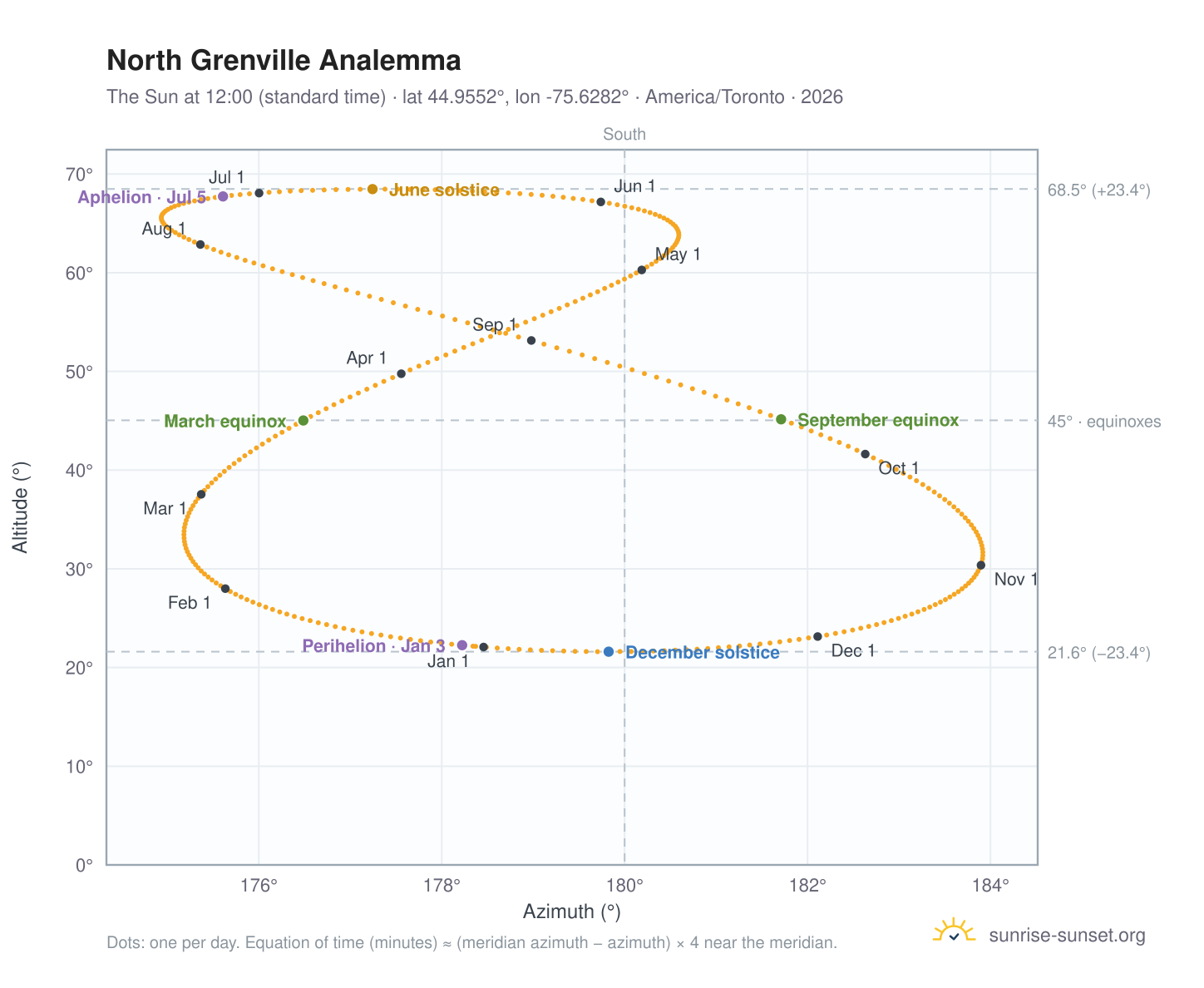 North Grenville analemma chart: the Sun at 12:00 (standard time) through the year