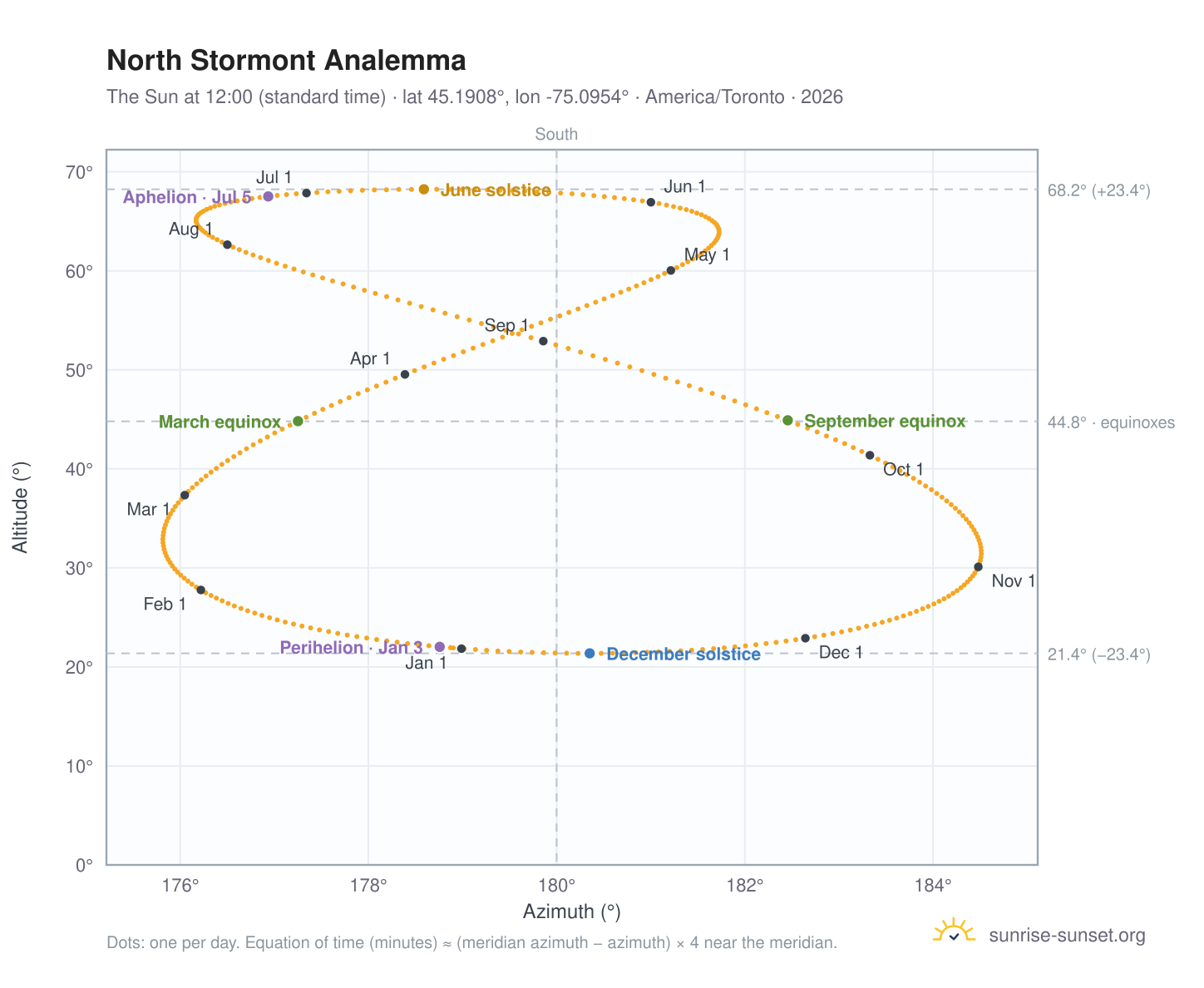 North Stormont analemma chart: the Sun at 12:00 (standard time) through the year