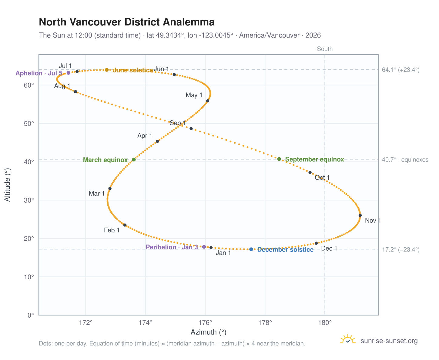 North Vancouver District analemma chart: the Sun at 12:00 (standard time) through the year