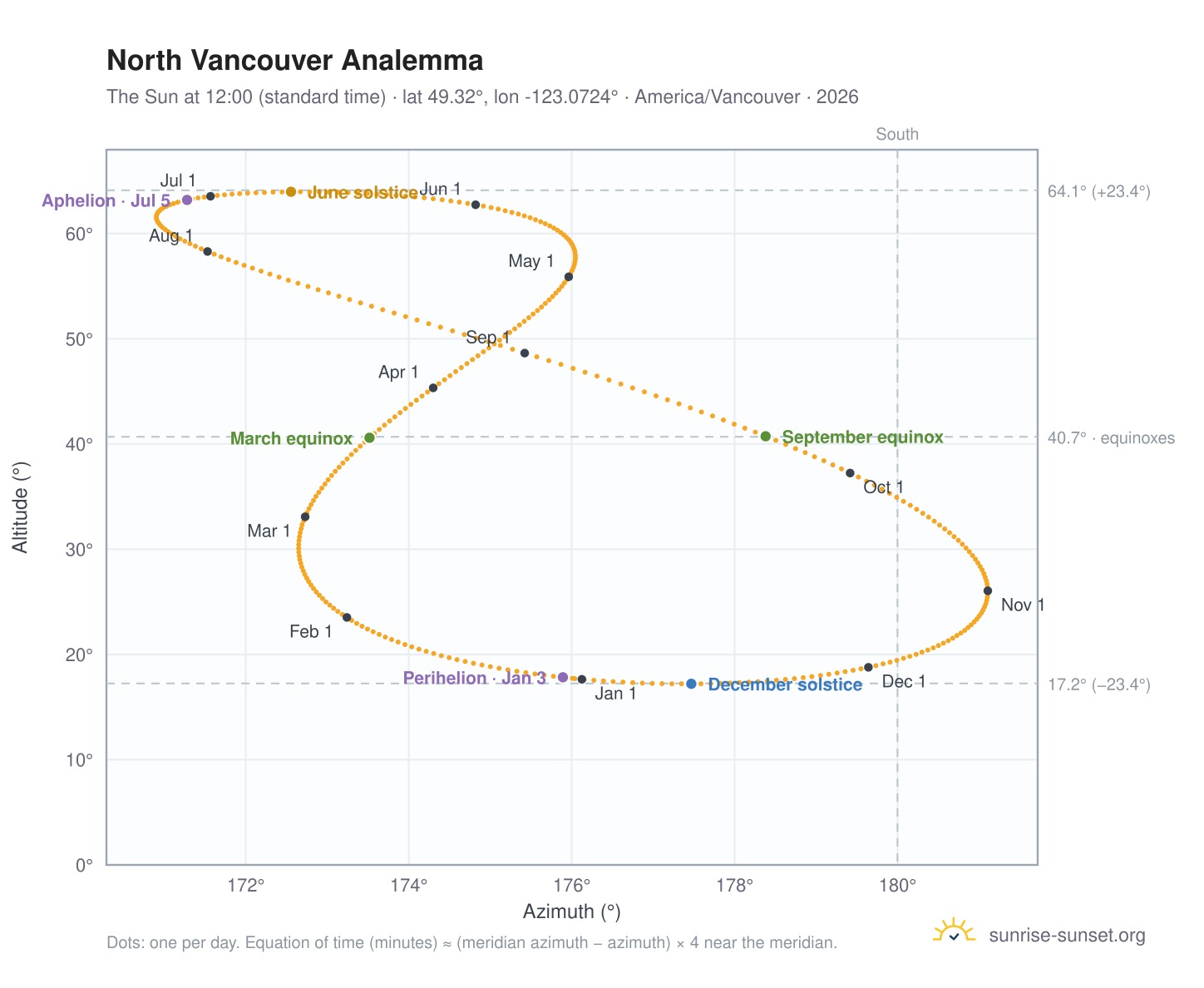 North Vancouver analemma chart: the Sun at 12:00 (standard time) through the year
