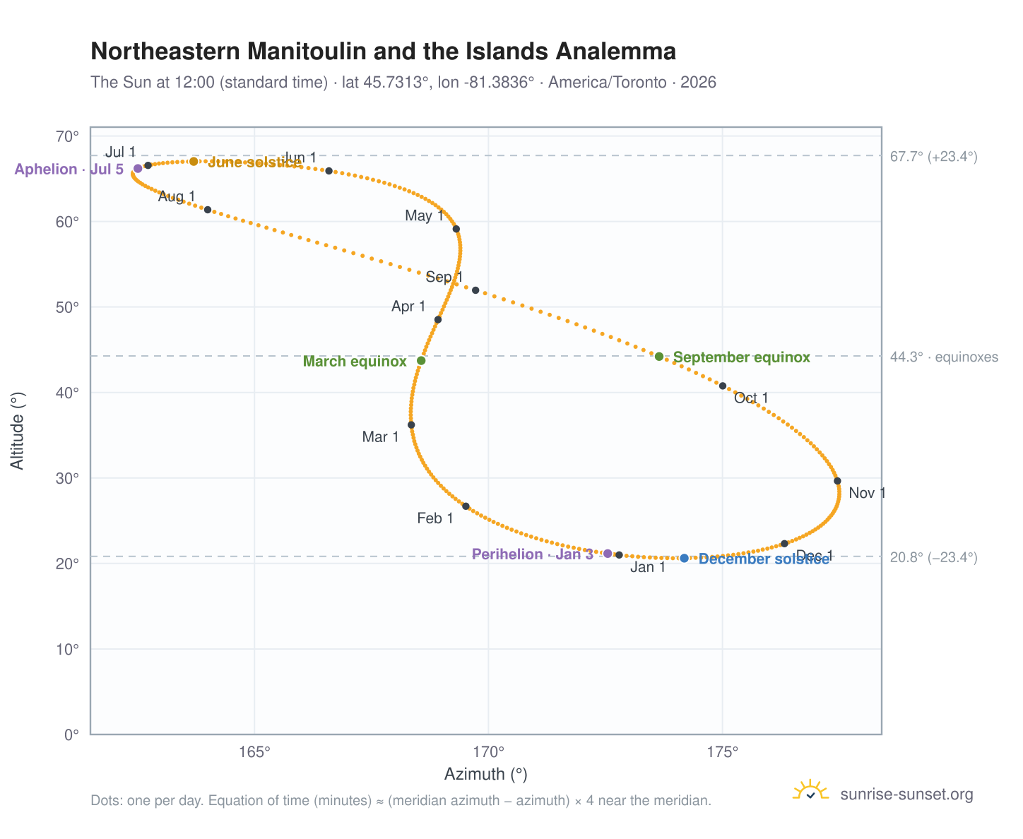 Northeastern Manitoulin and the Islands analemma chart: the Sun at 12:00 (standard time) through the year