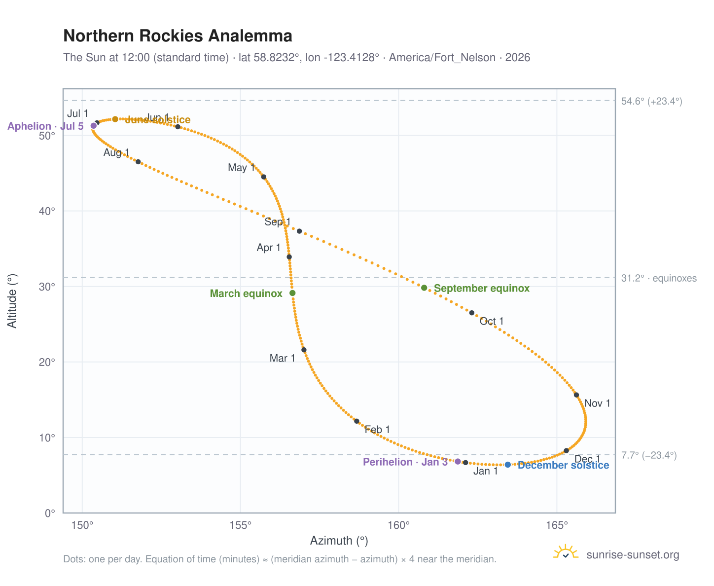 Northern Rockies analemma chart: the Sun at 12:00 (standard time) through the year