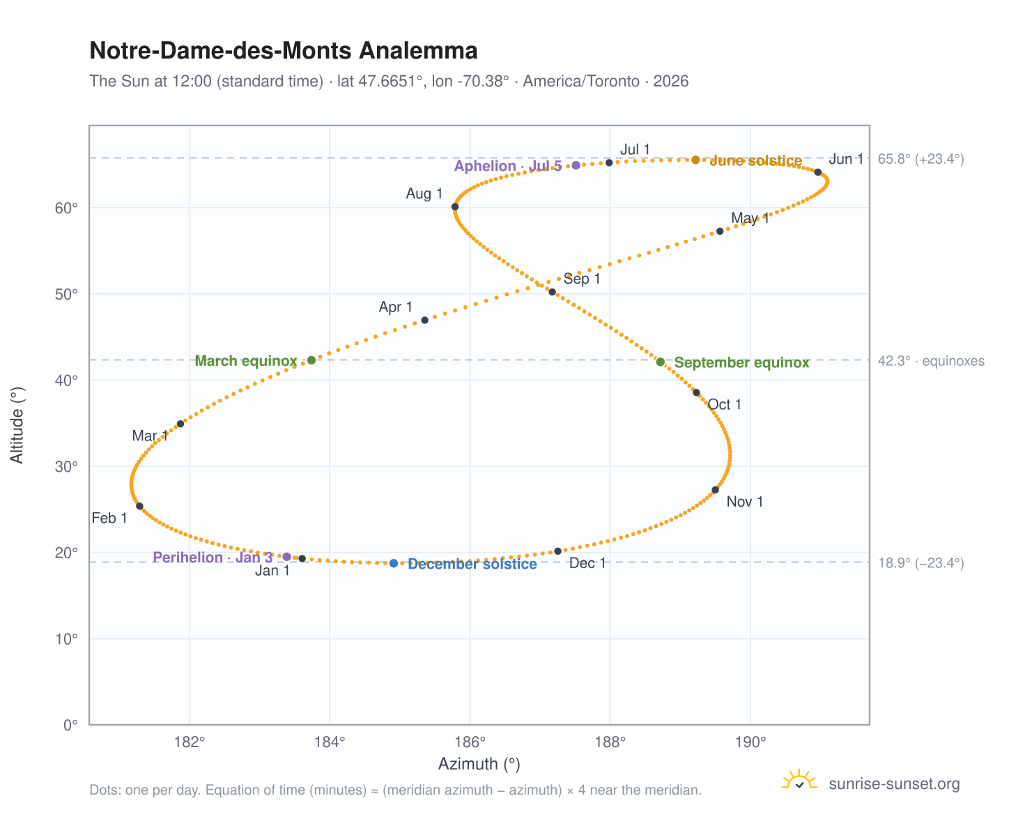 Notre-Dame-des-Monts analemma chart: the Sun at 12:00 (standard time) through the year