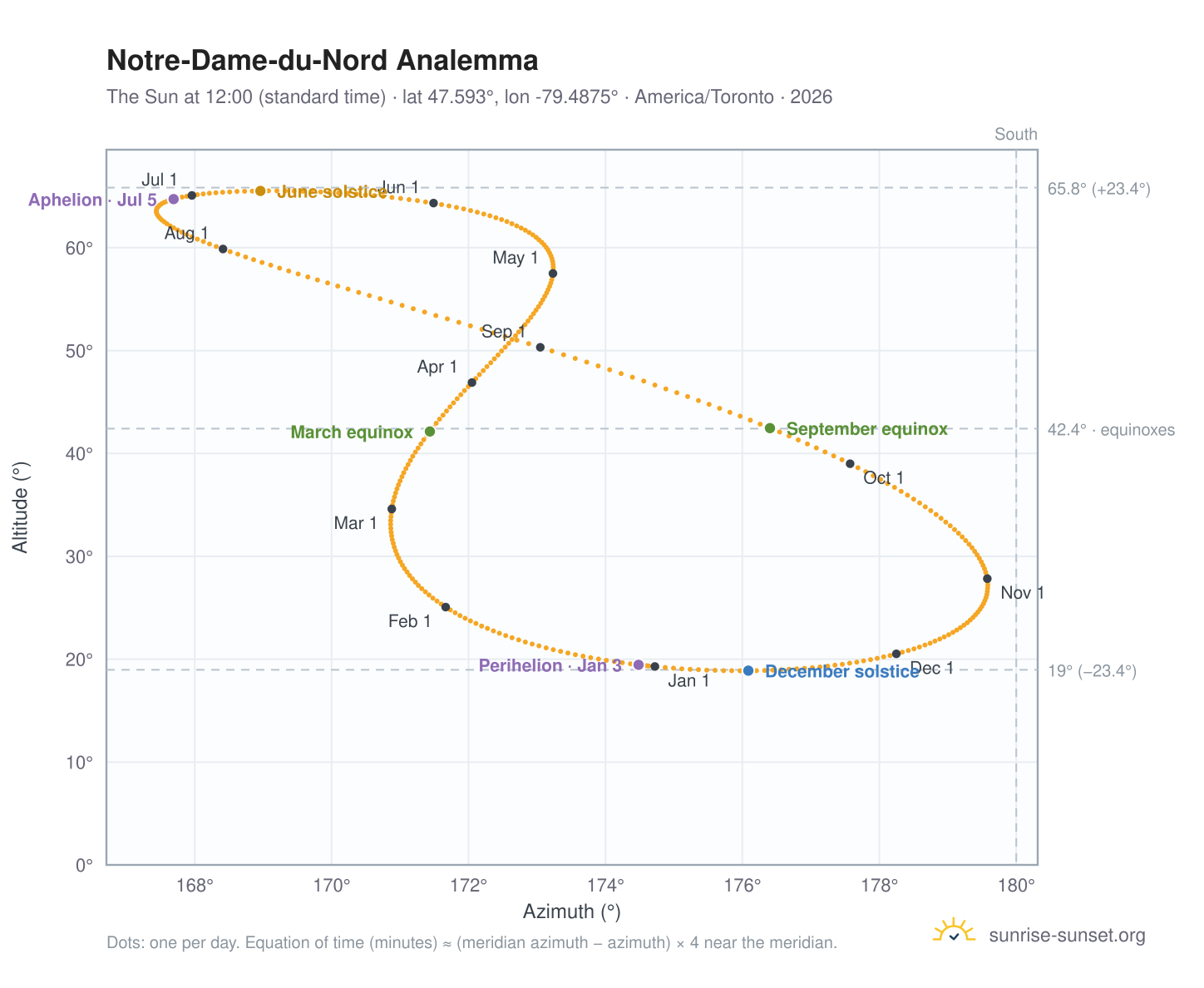 Notre-Dame-du-Nord analemma chart: the Sun at 12:00 (standard time) through the year
