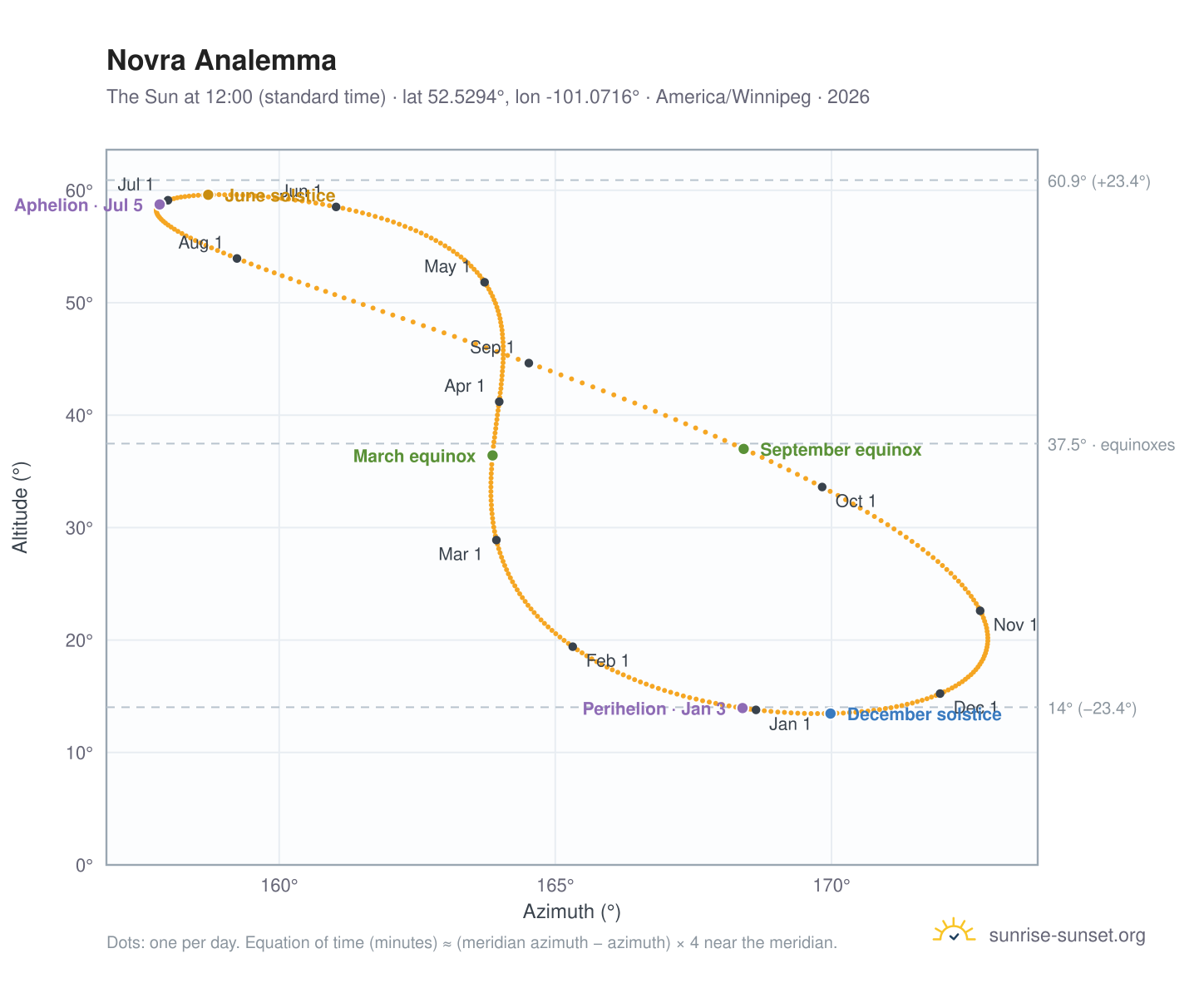 Novra analemma chart: the Sun at 12:00 (standard time) through the year
