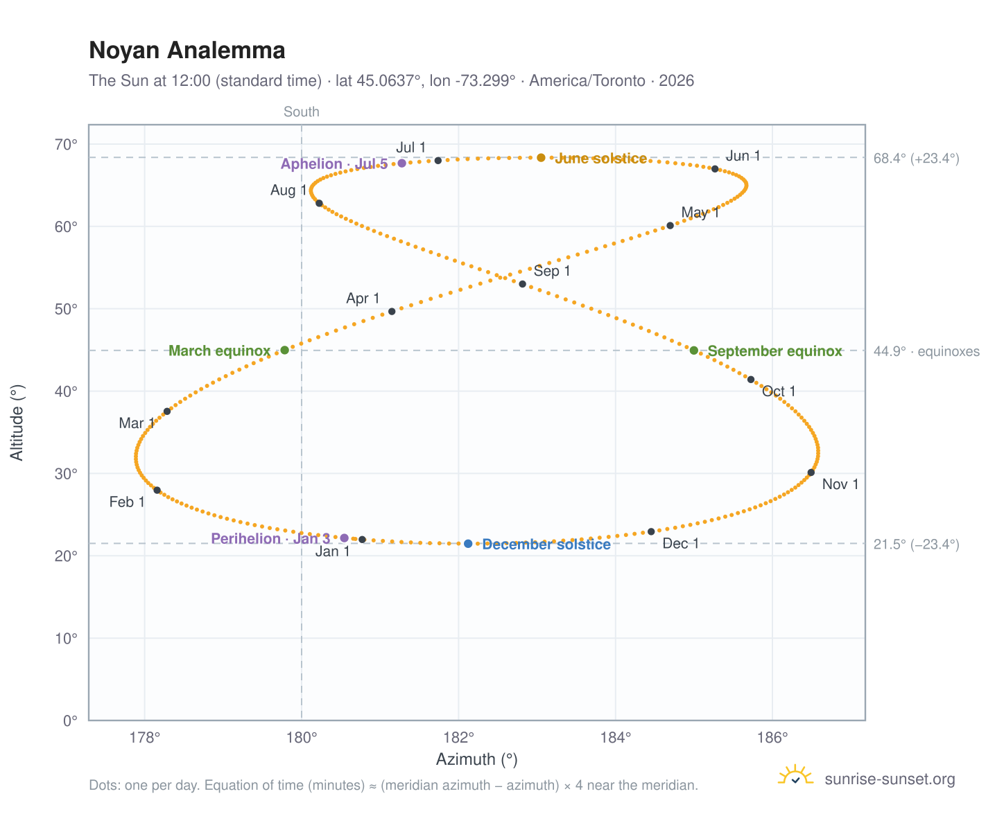 Noyan analemma chart: the Sun at 12:00 (standard time) through the year