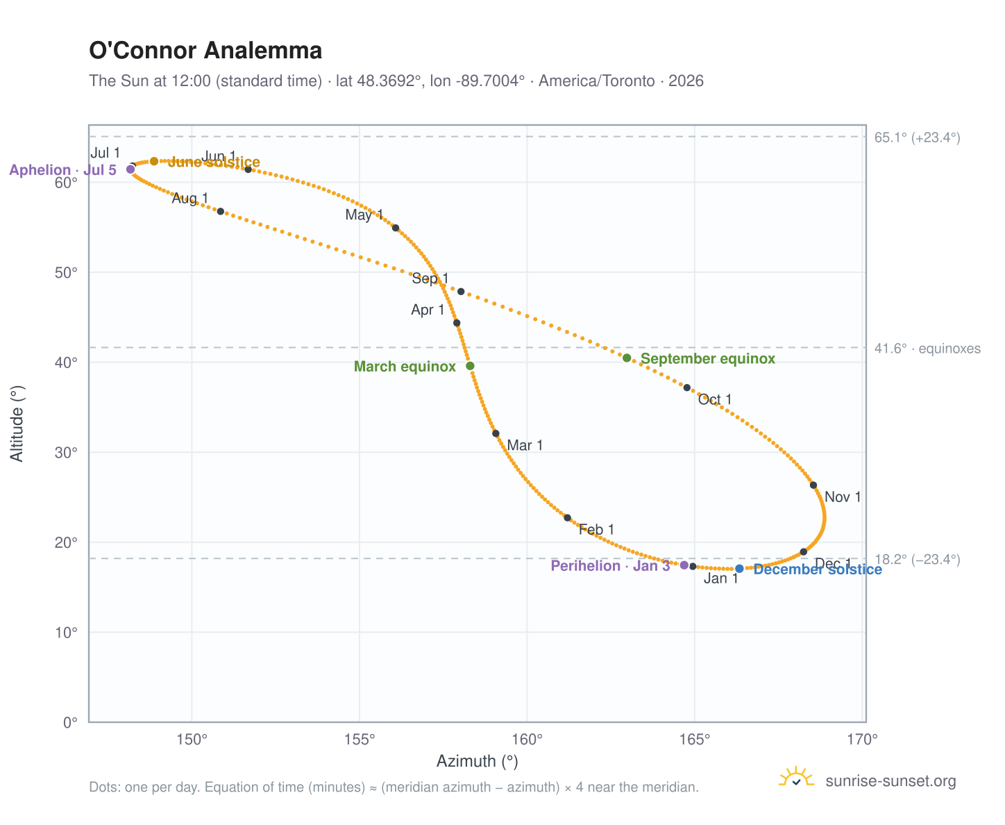 O'Connor analemma chart: the Sun at 12:00 (standard time) through the year