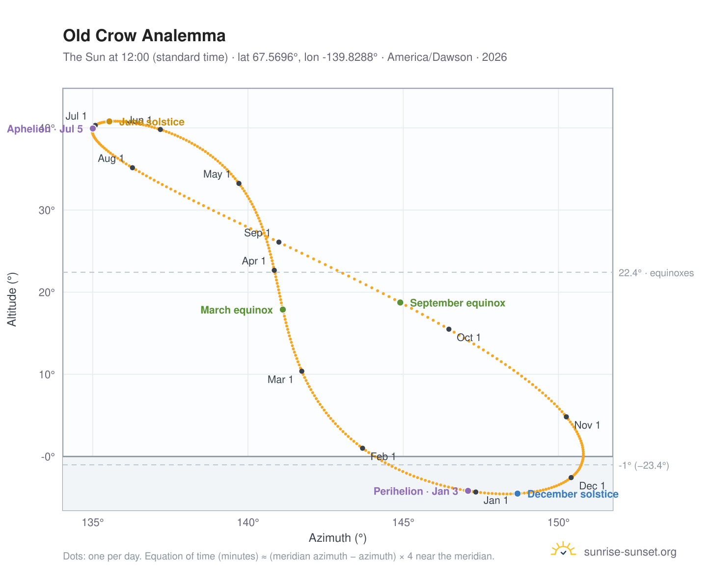 Old Crow analemma chart: the Sun at 12:00 (standard time) through the year