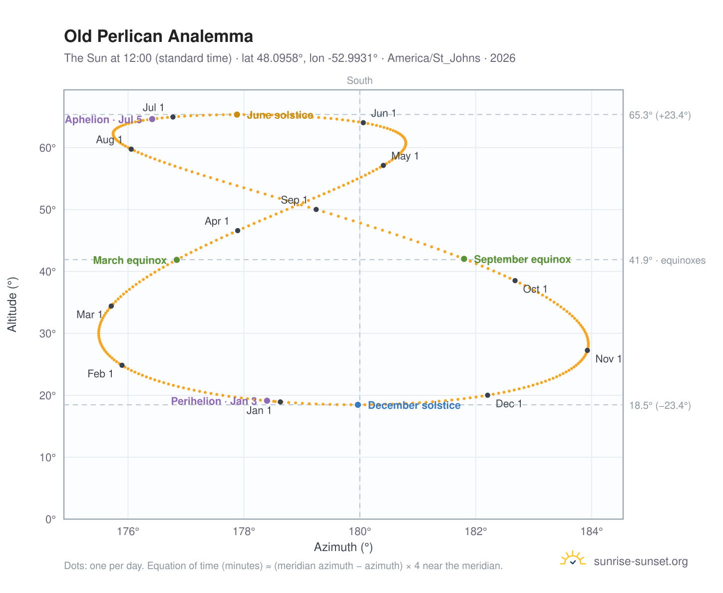 Old Perlican analemma chart: the Sun at 12:00 (standard time) through the year