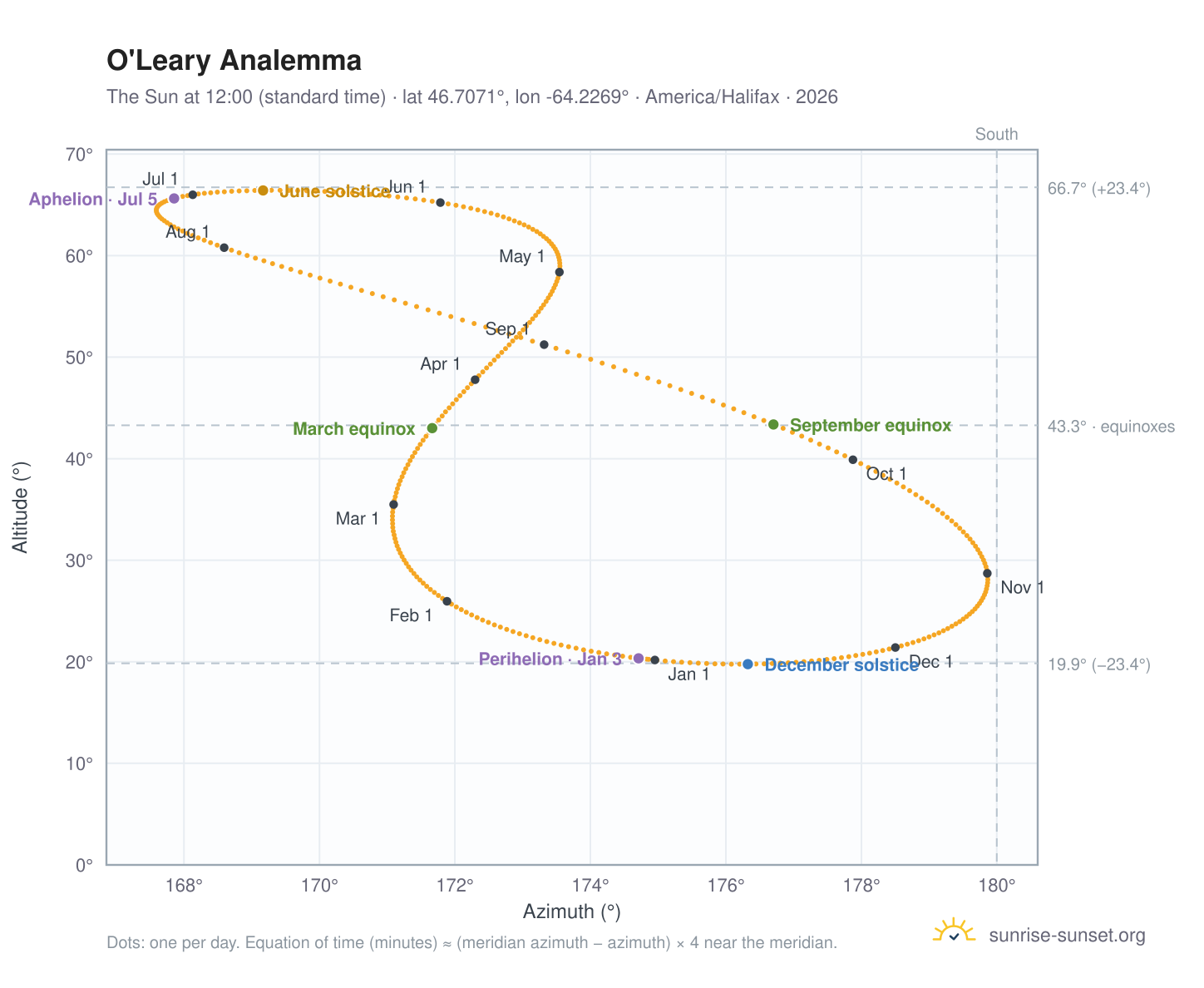 O'Leary analemma chart: the Sun at 12:00 (standard time) through the year