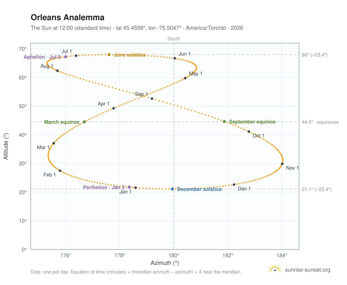 Orleans analemma chart: the Sun at 12:00 (standard time) through the year