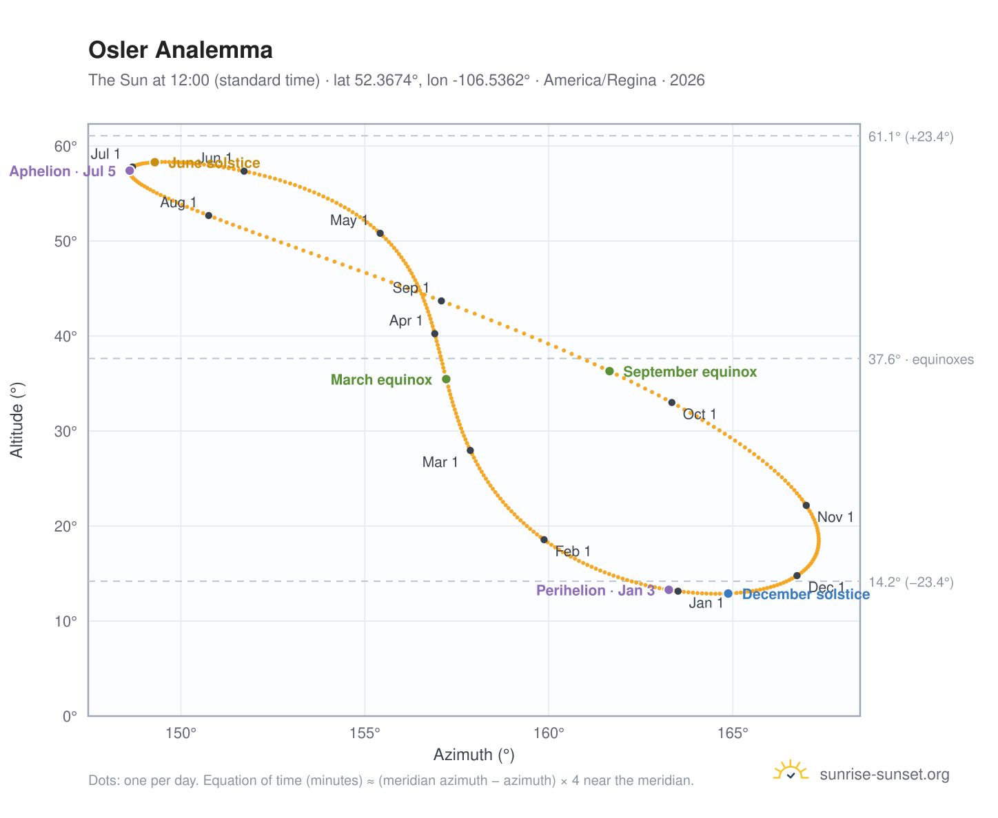 Osler analemma chart: the Sun at 12:00 (standard time) through the year