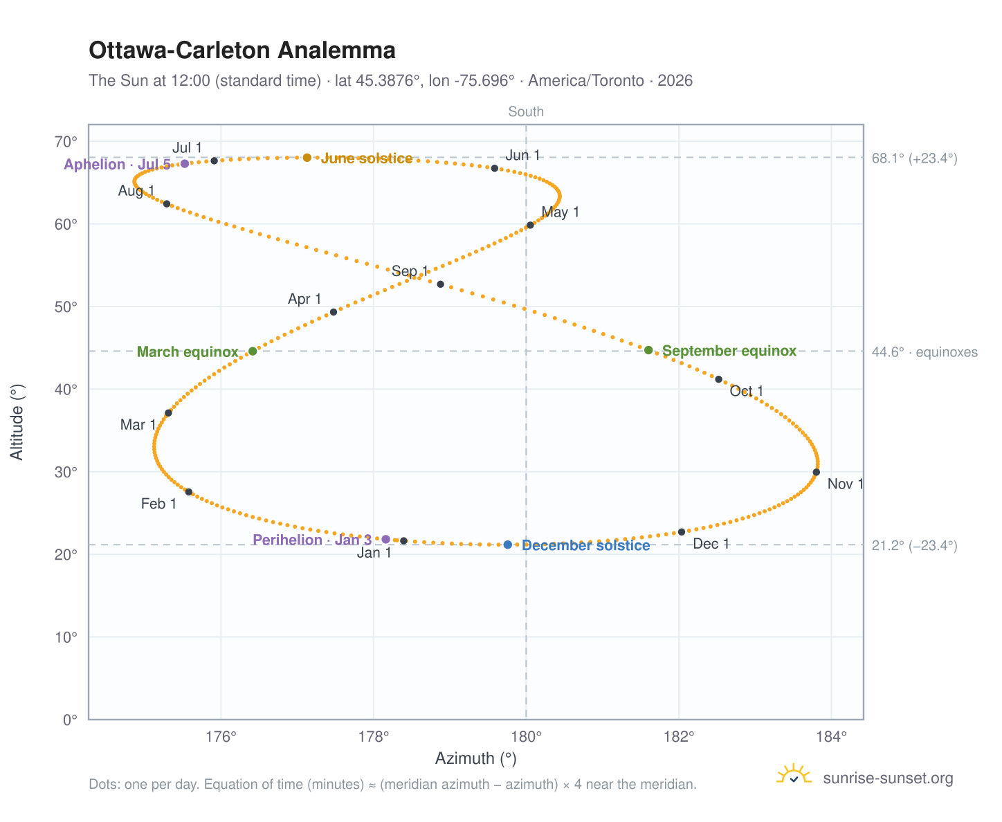Ottawa-Carleton analemma chart: the Sun at 12:00 (standard time) through the year