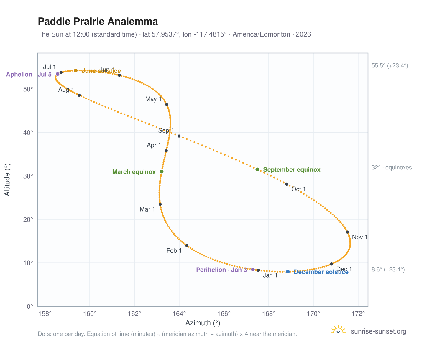 Paddle Prairie analemma chart: the Sun at 12:00 (standard time) through the year