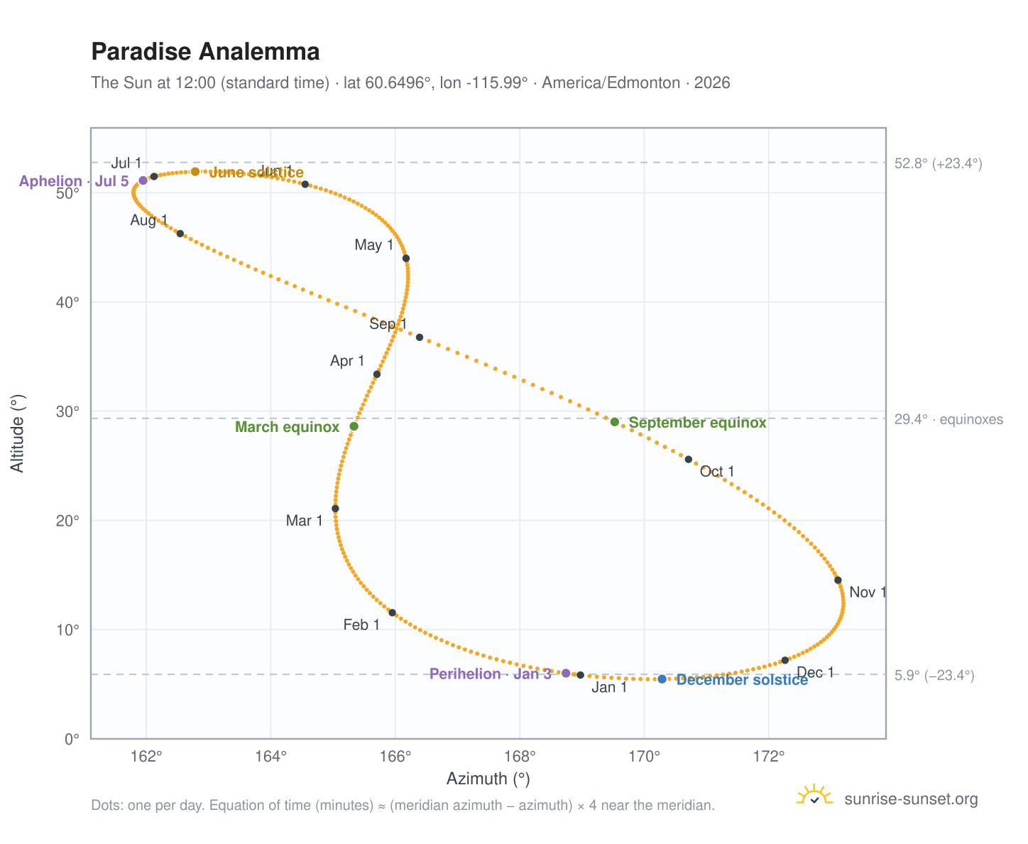Paradise analemma chart: the Sun at 12:00 (standard time) through the year
