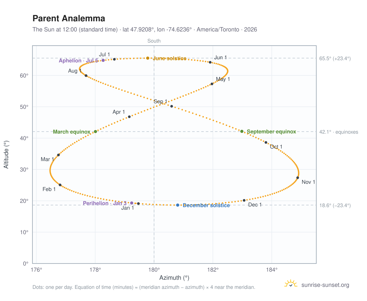 Parent analemma chart: the Sun at 12:00 (standard time) through the year