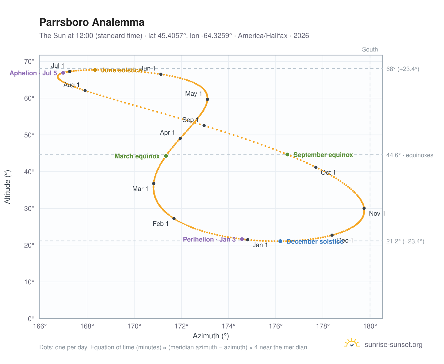 Parrsboro analemma chart: the Sun at 12:00 (standard time) through the year
