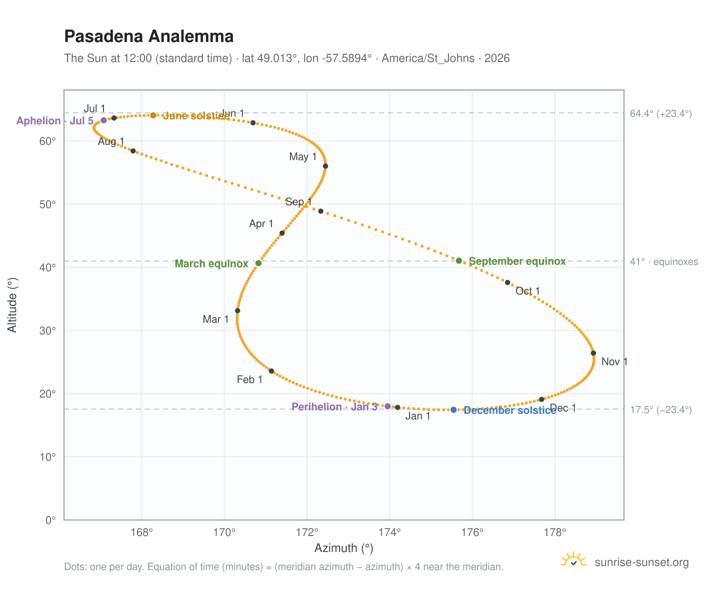 Pasadena analemma chart: the Sun at 12:00 (standard time) through the year