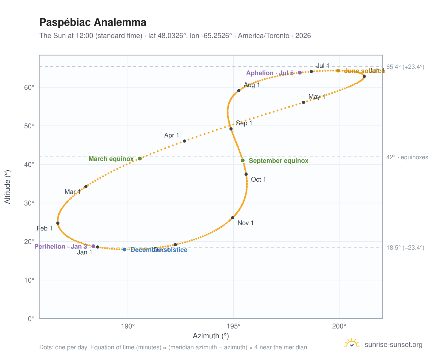 Paspébiac analemma chart: the Sun at 12:00 (standard time) through the year