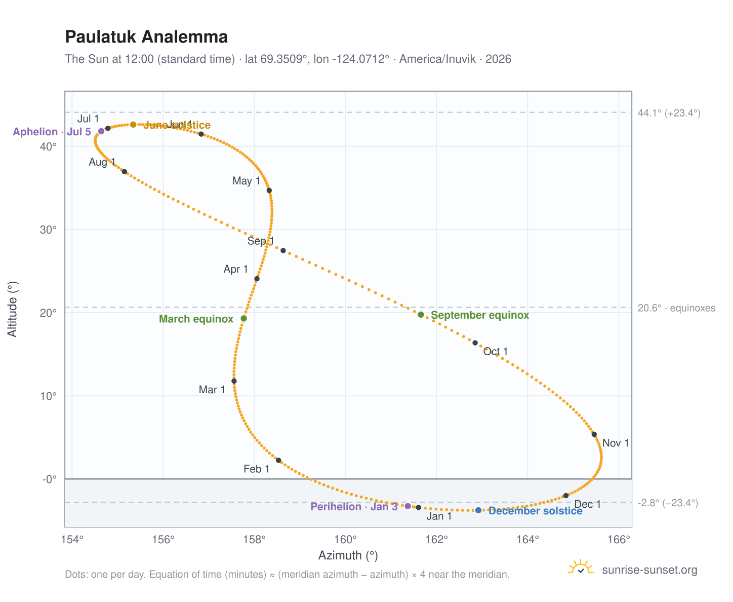 Paulatuk analemma chart: the Sun at 12:00 (standard time) through the year