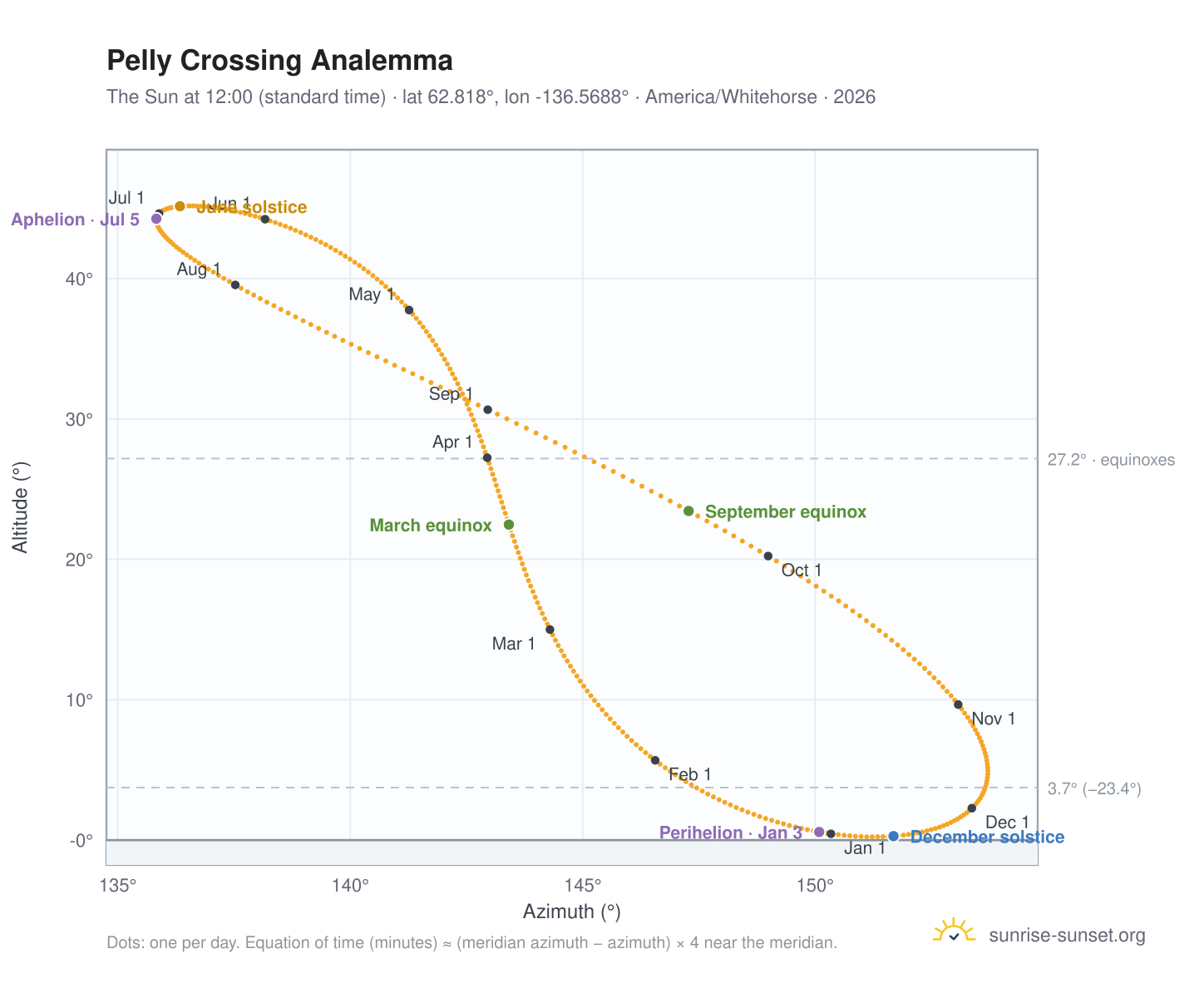 Pelly Crossing analemma chart: the Sun at 12:00 (standard time) through the year