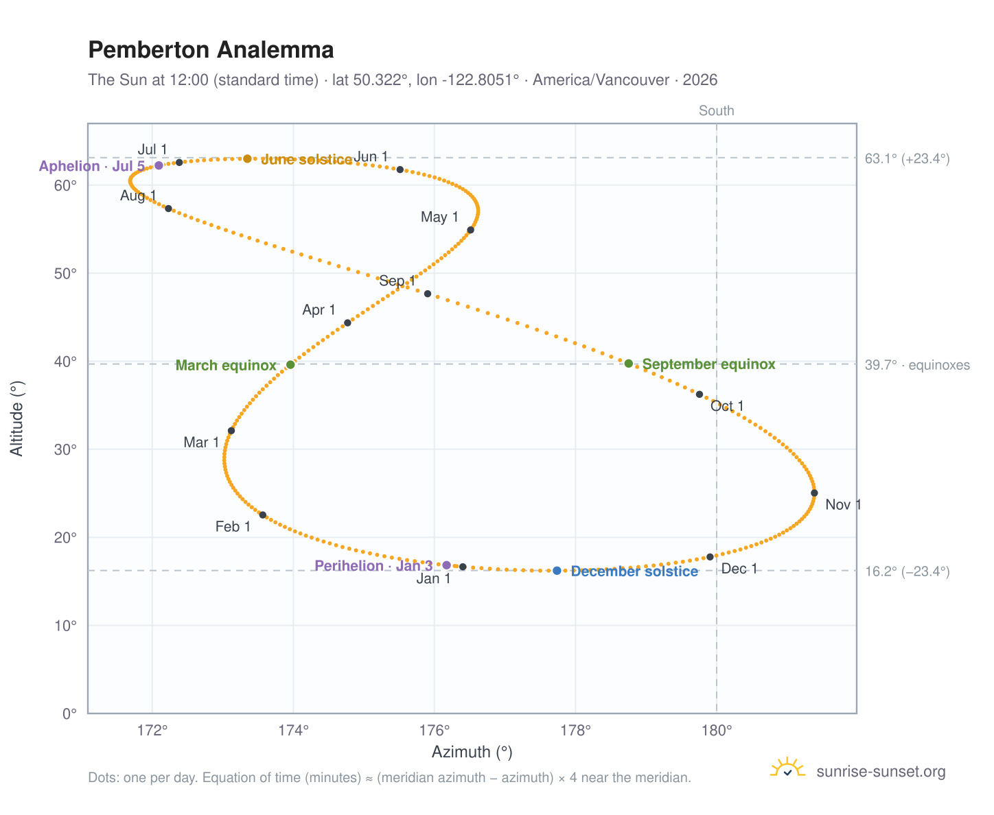 Pemberton analemma chart: the Sun at 12:00 (standard time) through the year