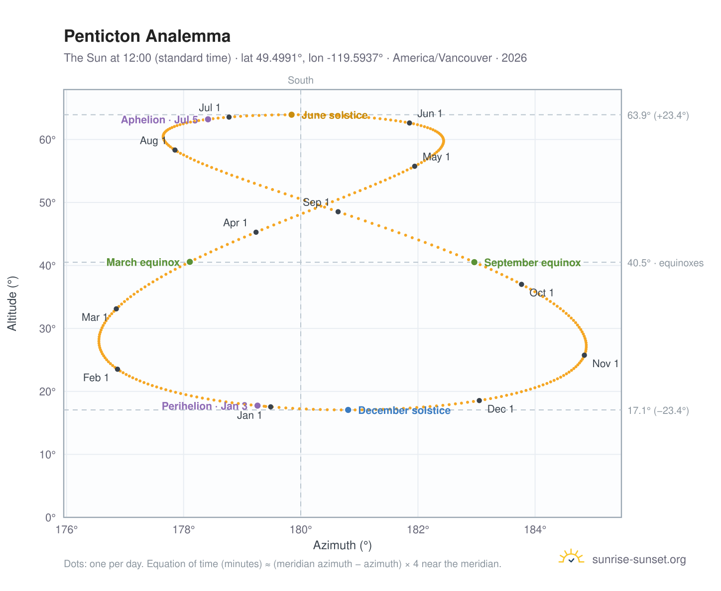 Penticton analemma chart: the Sun at 12:00 (standard time) through the year