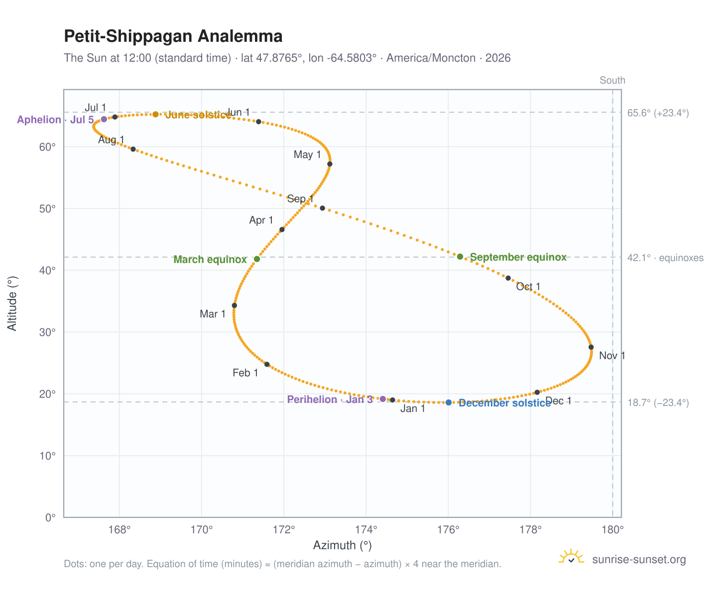 Petit-Shippagan analemma chart: the Sun at 12:00 (standard time) through the year