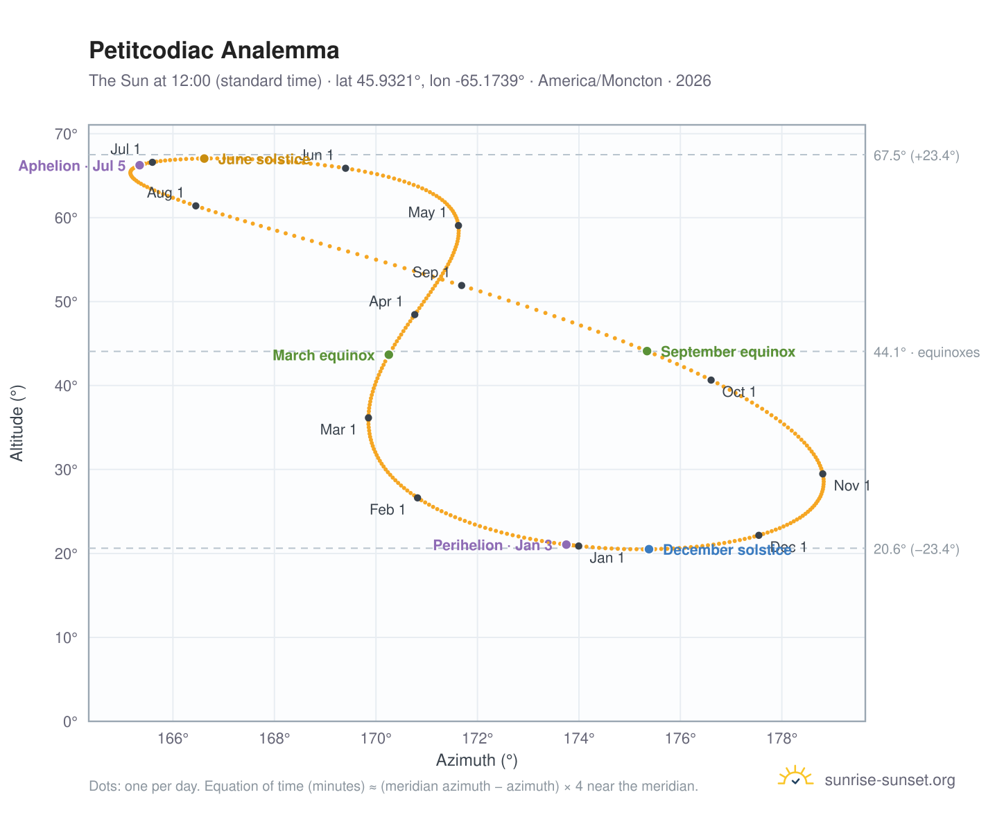 Petitcodiac analemma chart: the Sun at 12:00 (standard time) through the year