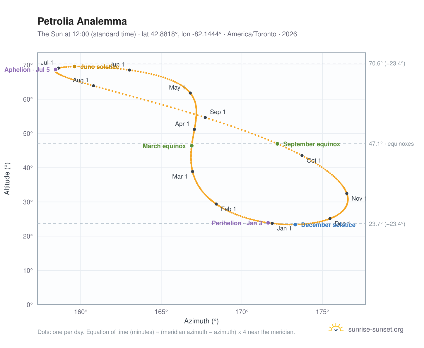 Petrolia analemma chart: the Sun at 12:00 (standard time) through the year