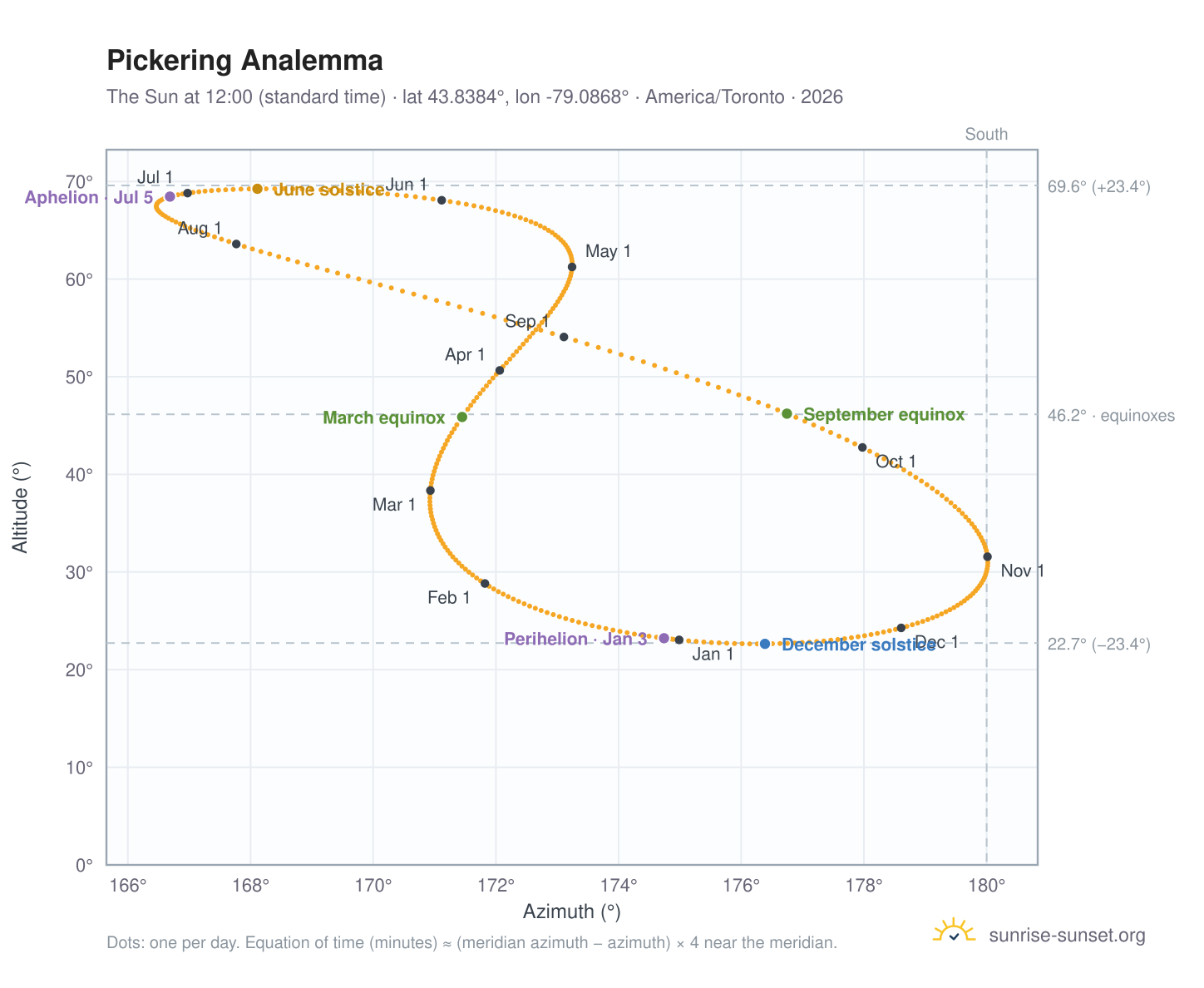 Pickering analemma chart: the Sun at 12:00 (standard time) through the year