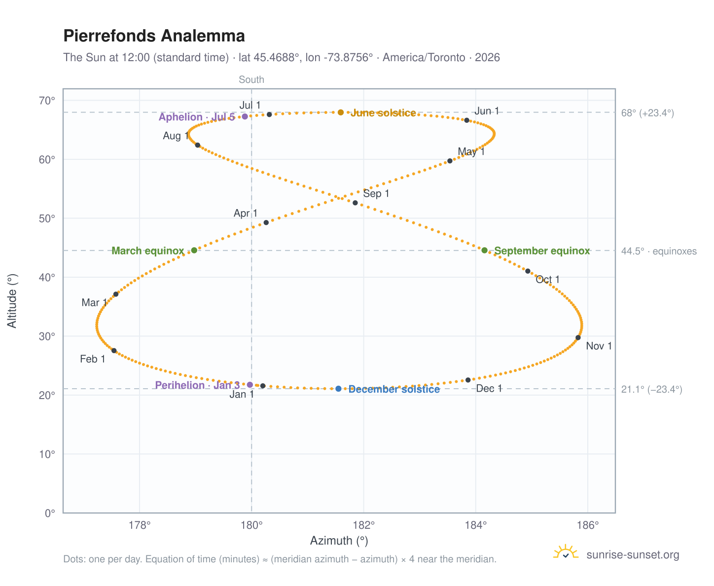 Pierrefonds analemma chart: the Sun at 12:00 (standard time) through the year