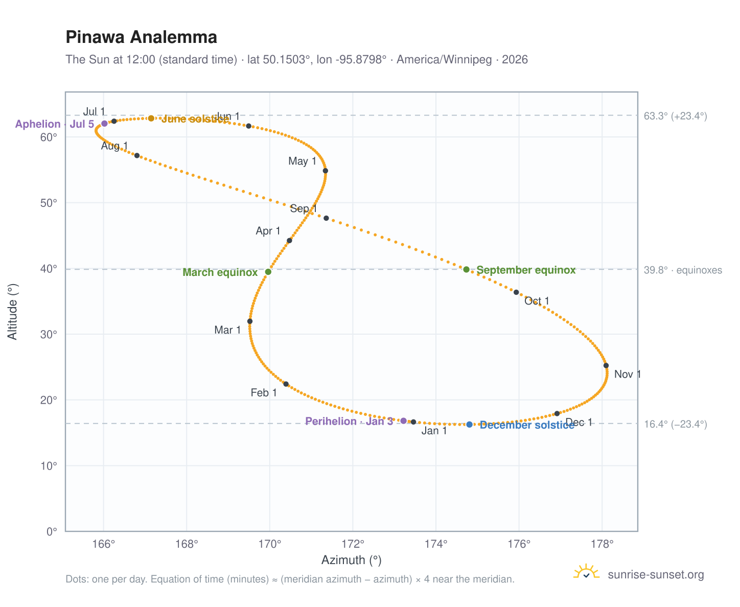 Pinawa analemma chart: the Sun at 12:00 (standard time) through the year