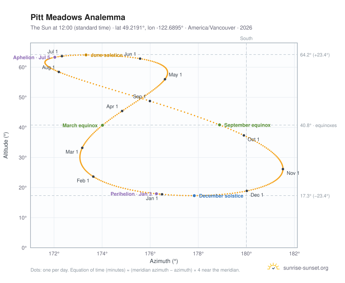 Pitt Meadows analemma chart: the Sun at 12:00 (standard time) through the year