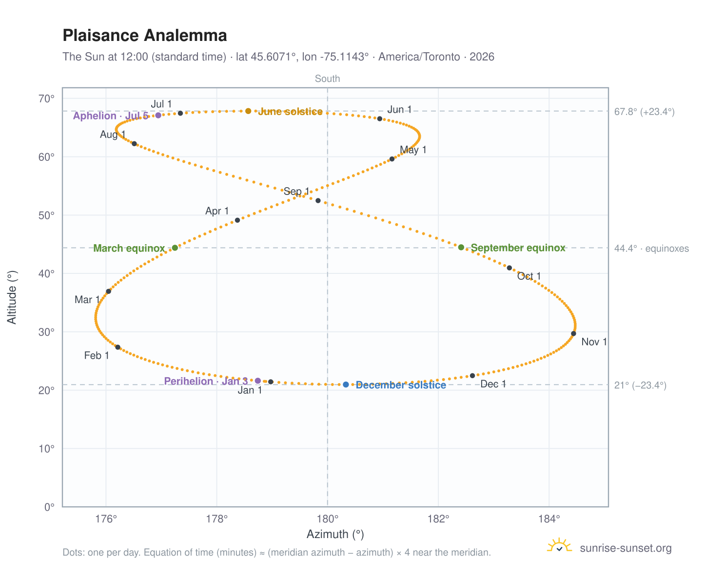 Plaisance analemma chart: the Sun at 12:00 (standard time) through the year