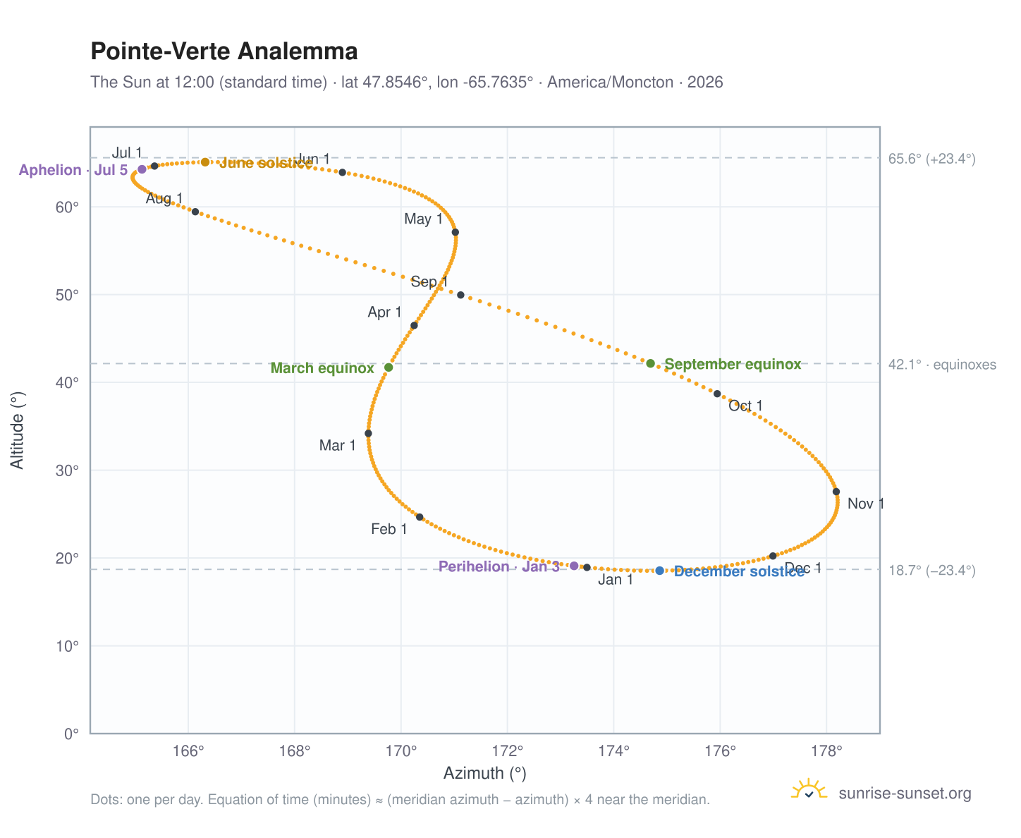 Pointe-Verte analemma chart: the Sun at 12:00 (standard time) through the year