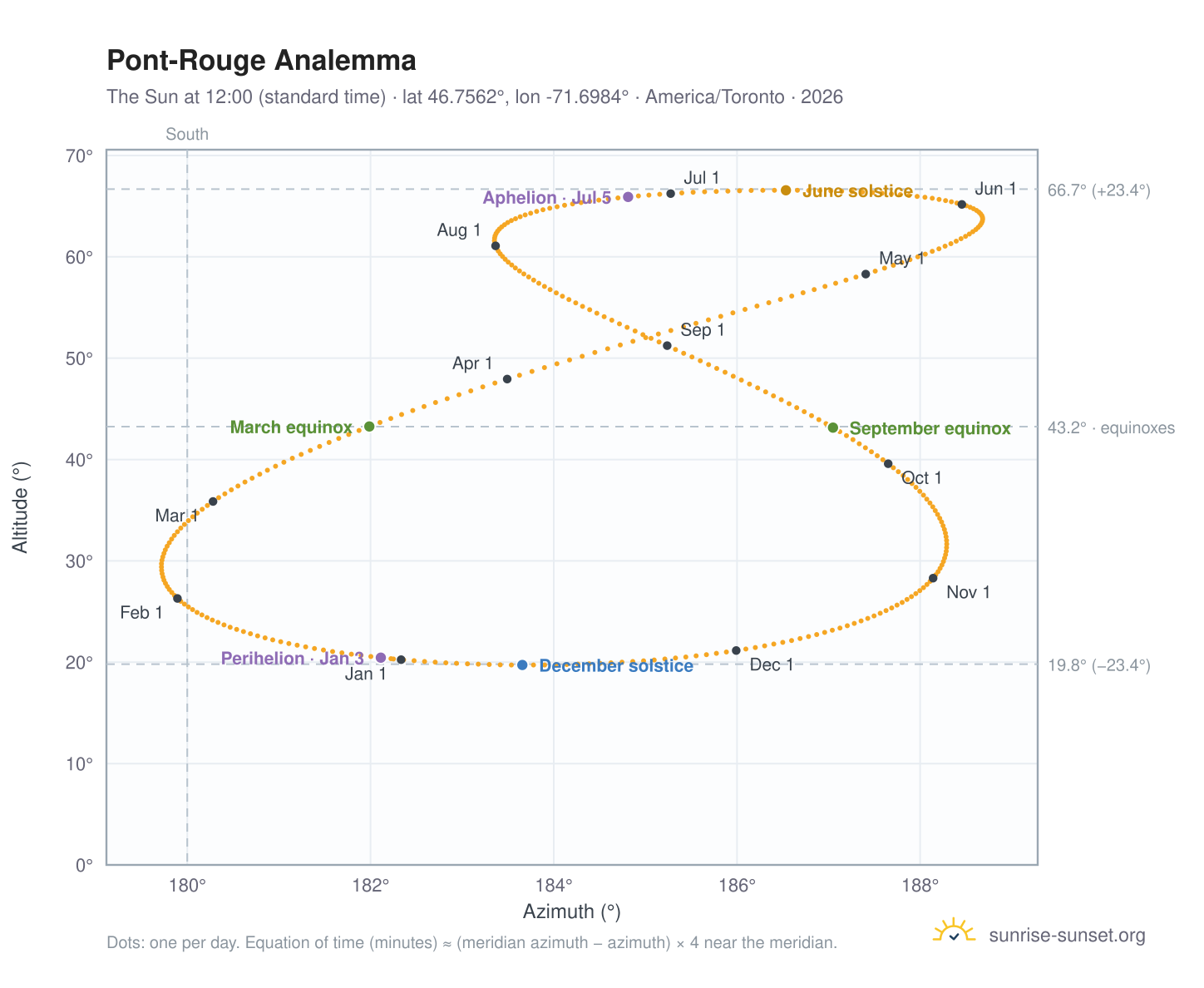 Pont-Rouge analemma chart: the Sun at 12:00 (standard time) through the year