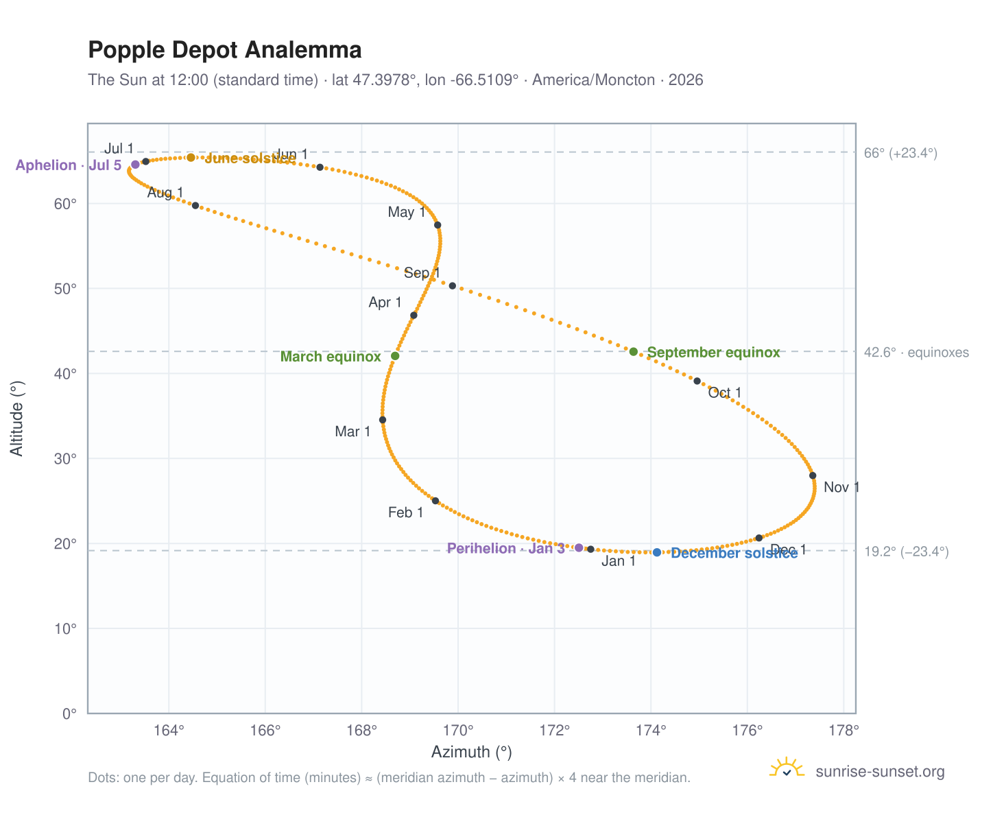 Popple Depot analemma chart: the Sun at 12:00 (standard time) through the year