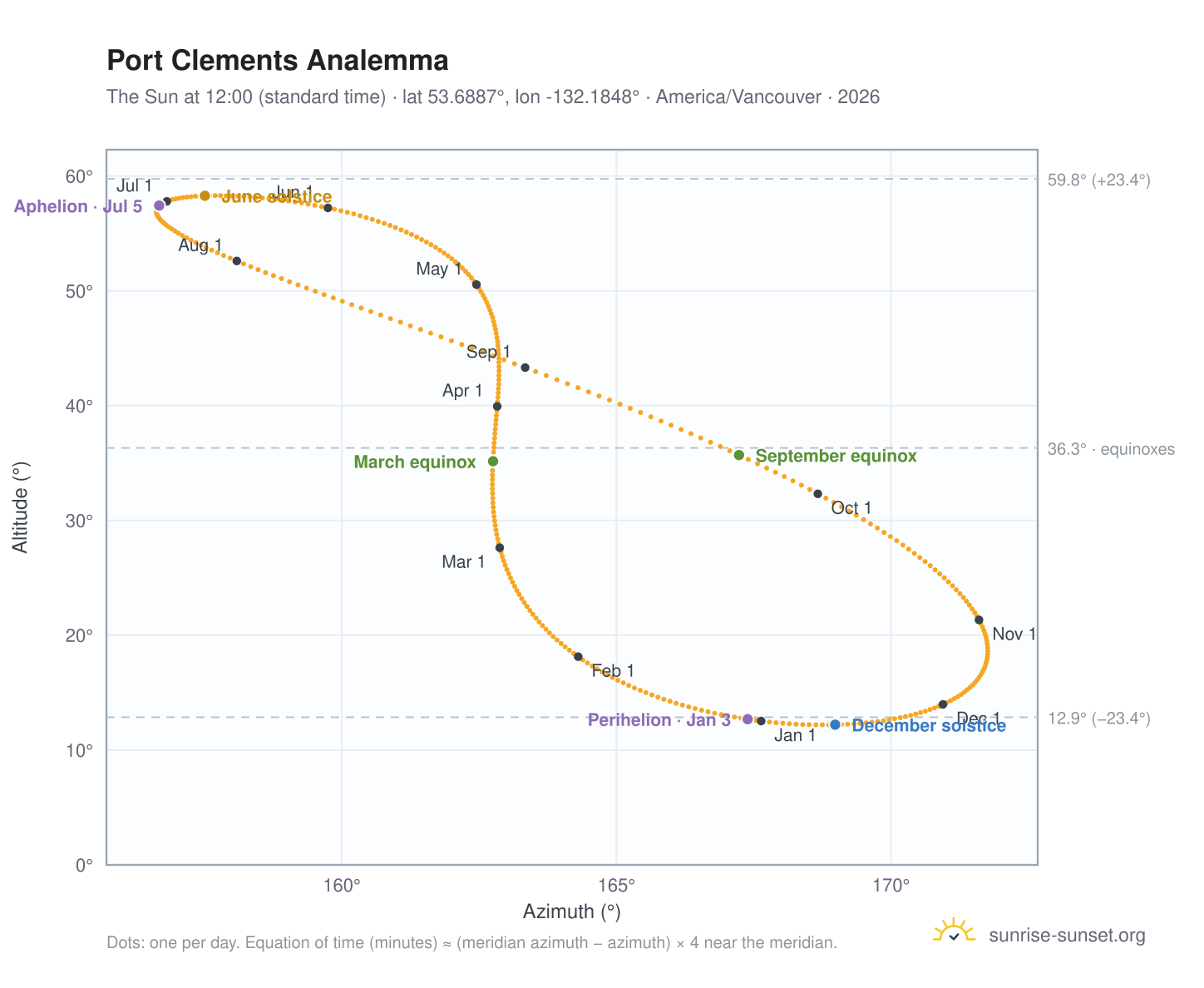 Port Clements analemma chart: the Sun at 12:00 (standard time) through the year